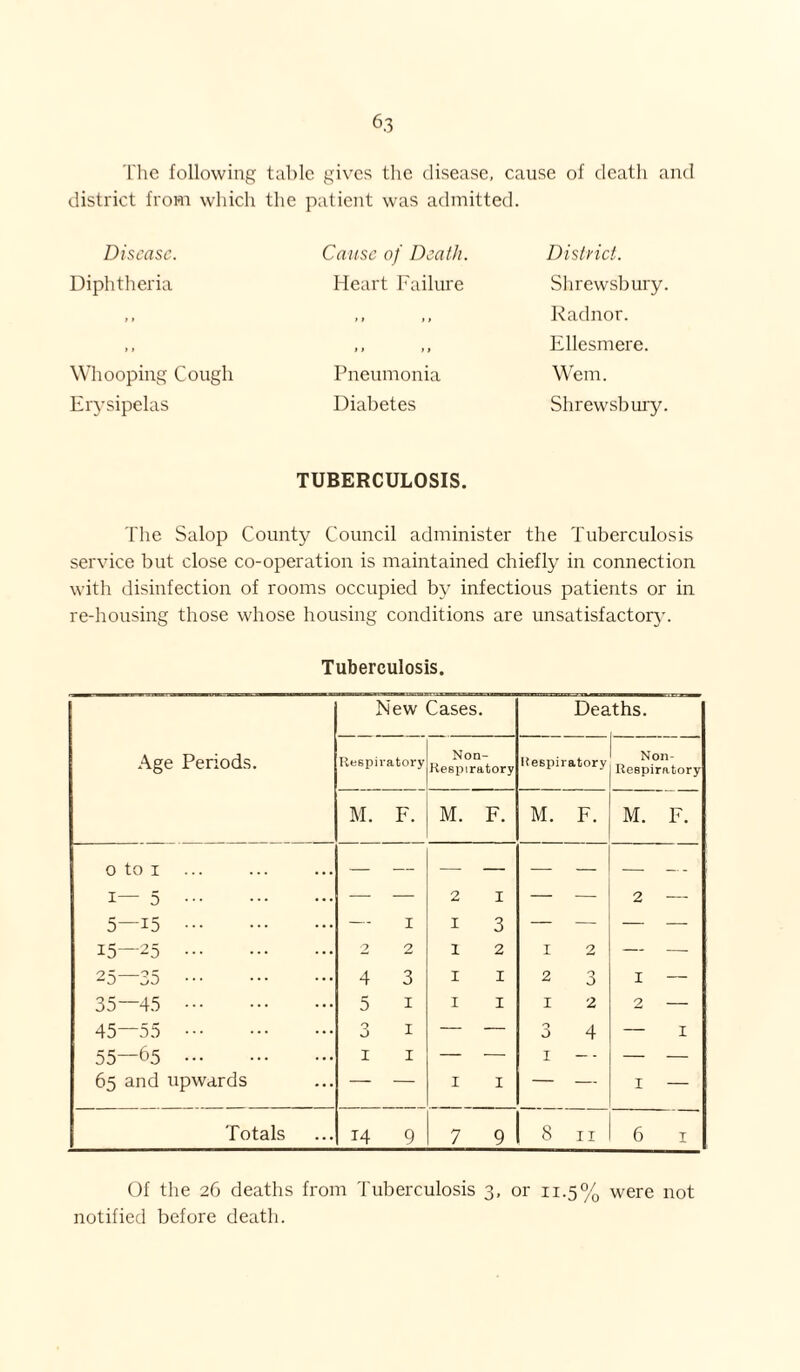 'I'lie following table gives the disease, cause of death and district from which the patient was admitted. Disease. Diphtheria i t Whooping Cough Erysipelas Cause of Death. Heart Failure y t ) * it ) i Pneumonia Diabetes District. Shrewsbury. Radnor. Ellesmere. Wem. Shrewsl)ury. TUBERCULOSIS. TI:e Salop County Council administer the Tuberculosis service but close co-operation is maintained chiefly in connection with ilisinfection of rooms occupied by infectious patients or in re-housing those whose housing conditions are unsatisfactory. Tuberculosis. Age Periods. New Cases. Deaths. Respiratory Non- Respiratory Respiratory Non- Respiratory M. F. M. F. M. F. M. F. 0 to I . 1—5 . — — 2 I — — 2 -- 5—15 . — I I 3 — — — — 15—25 . 2 2 1 2 I 2 — —■ 25—35 . 4 3 I I 2 0 0 I — 35—45 . 5 I I I I 2 2 — 45—55 . 3 I — — 3 4 — 1 55—65 . I I — — I - - — — 65 and upwards — — I I — — I — Totals H 9 7 9 8 II 6 I Of the 26 deaths from Tuberculosis 3, or 11.5% were not notified before death.