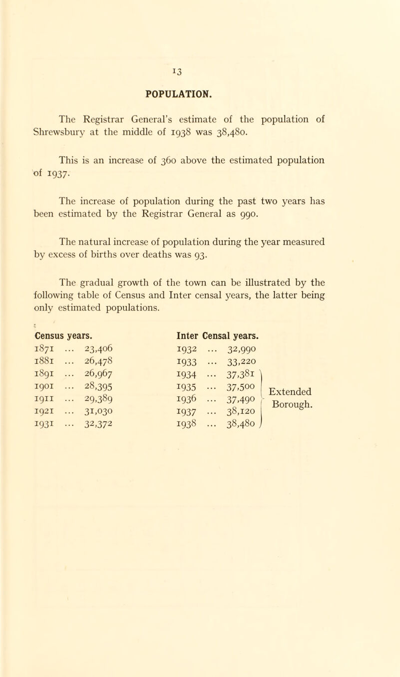 POPULATION. The Registrar General’s estimate of the population of Shrewsbury at the middle of 1938 was 38,480. This is an increase of 360 above the estimated population of 1937. The increase of population during the past two years has been estimated by the Registrar General as 990. The natural increase of population during the year measured by excess of births over deaths was 93. The gradual growth of the town can be illustrated by the following table of Census and Inter censal years, the latter being only estimated populations. Census years. 1871 ... 23,406 1881 ... 26,478 1891 ... 26,967 1901 • •• 28,395 1911 ... 29,389 1921 ... 31.030 i93i • 32,372 Inter Censal years. 1932 ... 32,990 1933 ... 33,220 1934 • •• 37,38i 1935 • •• 37,5oo 1936 ••• 37,490 1937 ... 38,120 1938 ... 38,480 Extended Borough.