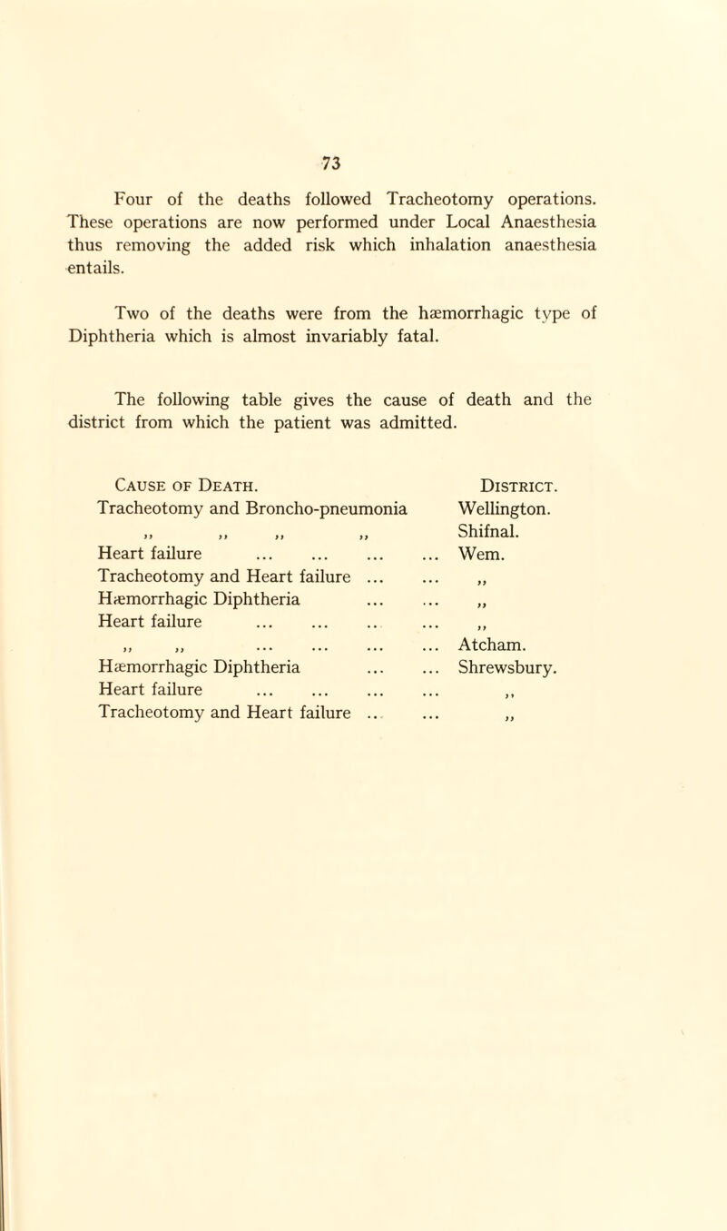 Four of the deaths followed Tracheotomy operations. These operations are now performed under Local Anaesthesia thus removing the added risk which inhalation anaesthesia entails. Two of the deaths were from the haemorrhagic type of Diphtheria which is almost invariably fatal. The following table gives the cause of death and the district from which the patient was admitted. Cause of Death. Tracheotomy and Broncho-pneumonia )) )) it ii Heart failure Tracheotomy and Heart failure ... Haemorrhagic Diphtheria Heart failure a a ••• ••• ••• Heart failure . Tracheotomy and Heart failure ... District. Wellington. Shifnal. Wem. a Atcham.