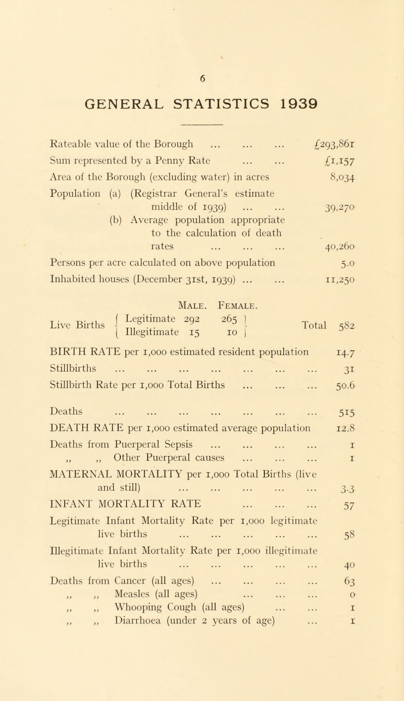 GENERAL STATISTICS 1939 Rateable value of the Borough ... . £293,861 Sum represented by a Penny Rate ... ... £1,157 Area of the Borough (excluding water) in acres 8,034 Population (a) (Registrar General’s estimate middle of 1939) . 39.270 (b) Average population appropriate to the calculation of death rates ... ... ... 40,260 Persons per acre calculated on above population 5.0 Inhabited houses (December 31st, 1939) ... ... 11,250 Live Births Male. j Legitimate 292 ( Illegitimate 15 Female. 265 [ 10 ) Total 5S2 BIRTH RATE per 1,000 estimated resident population 14.7 Stillbirths ... ... ... ... ... ... ... 31 Stillbirth Rate per 1,000 Total Births ... ... ... 50.6 Deaths ... ... ... ... ... ... ... 515 DEATH RATE per 1,000 estimated average population 12.8 Deaths from Puerperal Sepsis ... ... ... ... 1 ,, ,, Other Puerperal causes ... ... ... 1 MATERNAL MORTALITY per 1,000 Total Births (live and still) ... ... . ... 3.3 INFANT MORTALITY RATE . 57 Legitimate Infant Mortality Rate per 1,000 legitimate live births ... ... ... ... ... 58 Illegitimate Infant Mortality Rate per 1,000 illegitimate live births ... ... ... ... ... 40 Deaths from Cancer (all ages) ... ... ... ... 63 ,, ,, Measles (all ages) . ... o ,, ,, Whooping Cough (all ages) ... ... 1 ,, ,, Diarrhoea (under 2 years of age) ... r