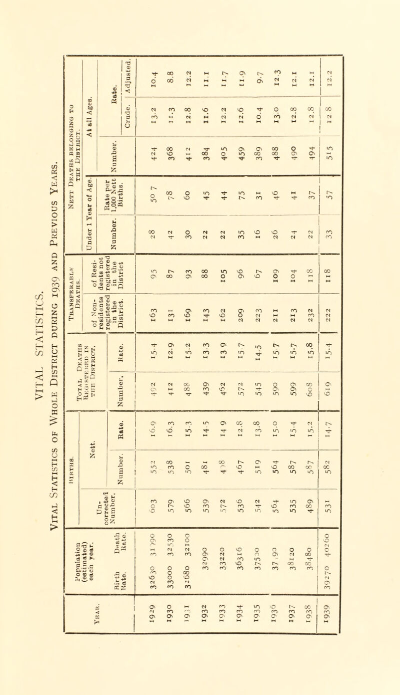 VITAL STATISTICS. Vital Statistics of Whole District during 1939 and Previous