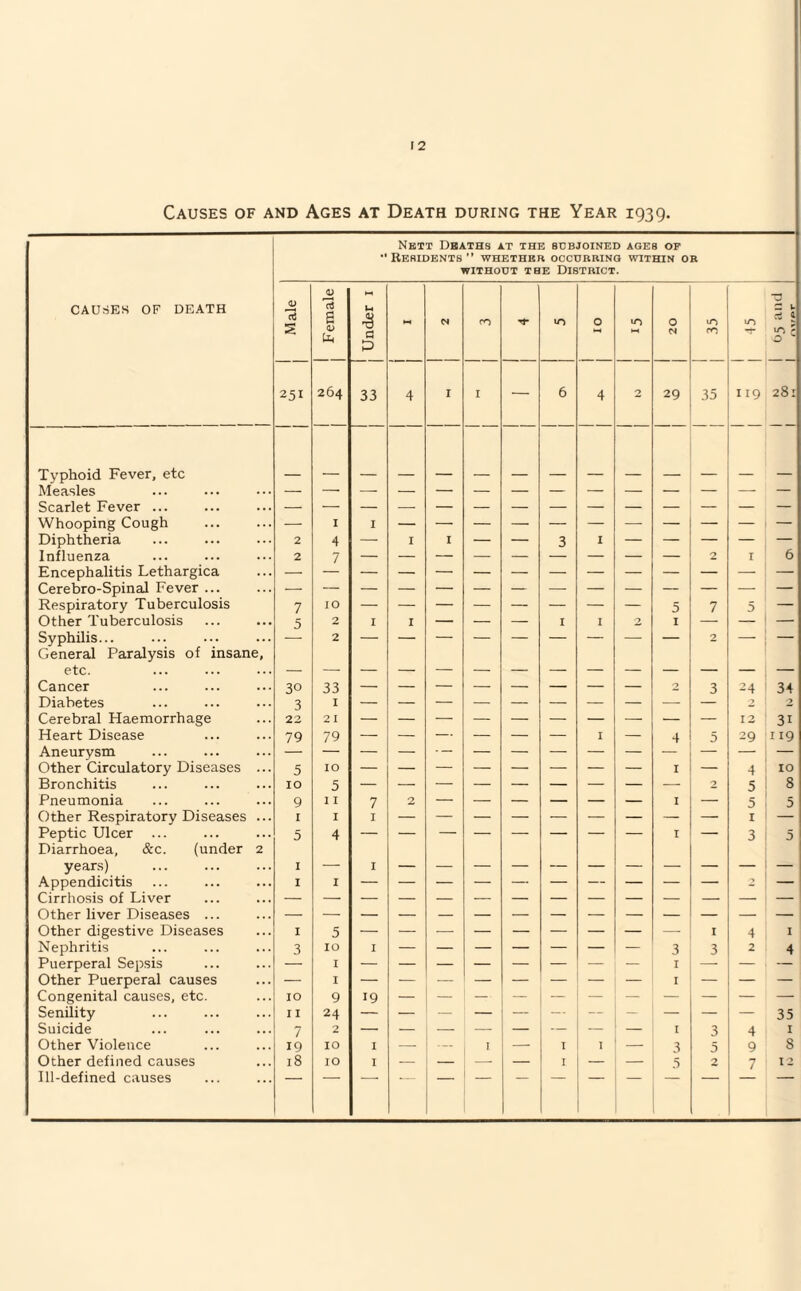 Causes of and Ages at Death during the Year 1939. Nett Deaths at the subjoined ages of •* Residents ” whether occurring within or WITHOUT THE DI8TRICT. CAUSES OF DEATH Male Female ■ Under 1 N m «o O ►H O N in m in 2 u a » -c 251 264 33 4 I I — 6 4 2 29 35 119 281 Typhoid Fever, etc Measles — — — — — — — — — — — — — — Scarlet Fever ... — — — — — — — — — — — — — — Whooping Cough — I I Diphtheria 2 4 — I I — — 3 1 — — — — — Influenza 2 7 2 I 6 Encephalitis Lethargica Cerebro-Spinal Fever ... — — — — — — — — — — — — — — Respiratory Tuberculosis 7 IO 5 7 5 — Other Tuberculosis 5 2 I I — — — I I 2 I — — — Syphilis... General Paralysis of insane, 2 — 2 — — etc. Cancer 30 33 2 3 24 34 Diabetes 3 I — 2 Cerebral Haemorrhage 22 2 I 12 31 Heart Disease 79 79 — — — — — — I — 4 5 29 119 Aneurysm — — — — — — — — — — — — Other Circulatory Diseases ... 5 IO 1 — 4 IO Bronchitis IO 5 2 5 8 Pneumonia 9 I I 7 2 I — 5 5 Other Respiratory Diseases ... I I I 1 — Peptic Ulcer ... Diarrhoea, &c. (under 2 5 4 I 3 5 years) I — I — Appendicitis I I — — — — — — — — — — 2 — Cirrhosis of Liver Other liver Diseases ... Other digestive Diseases I 5 I 4 I Nephritis 3 IO I 3 3 2 4 Puerperal Sepsis — I — — — — — — — — I — — — Other Puerperal causes — I I Congenital causes, etc. IO 9 19 Senility 11 24 — — — — — — — — — — 35 Suicide 7 2 — — — — — — — — I 3 4 I Other Violence 19 IO I — — I — I I — 3 5 9 8 Other defined causes 18 IO I — — — — i — — 5 2 7 12 Ill-defined causes