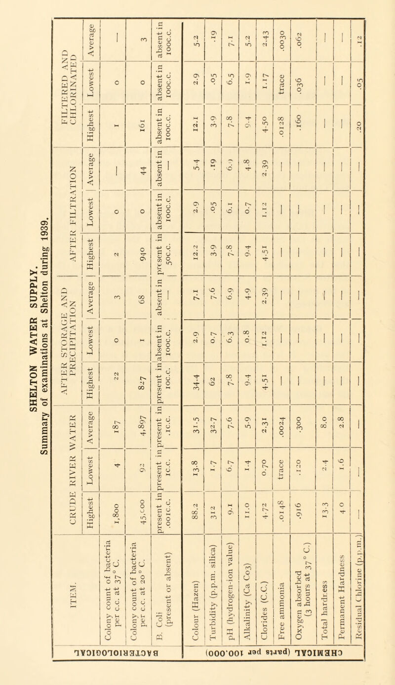SHELTON WATER SUPPLY. Summary of examinations at Shelton during 1939.