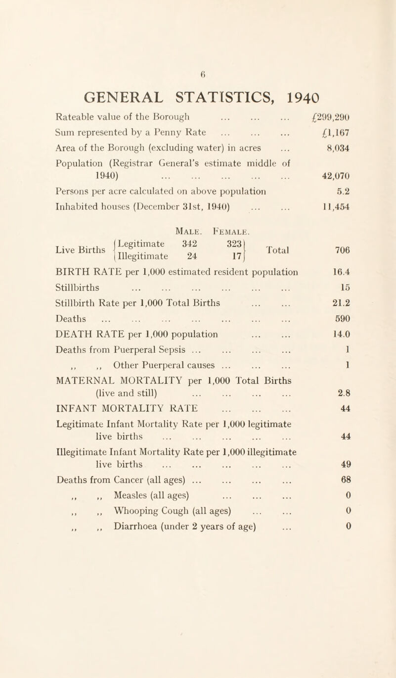 GENERAL STATISTICS, 1940 Rateable value of the Borough ... . £299,290 Sum represented by a Penny Rate ... . £1,167 Area of the Borough (excluding water) in acres ... 8,034 Population (Registrar General’s estimate middle of 1940) . 42,070 Persons per acre calculated on above population 5.2 Inhabited houses (December 31st, 1940) ... ... 11,454 Male. 342 24 'EMALE. 323) 171 Total Live Births 1^™*' (Illegitimate BIRTH RATE per 1,000 estimated resident population Stillbirths Stillbirth Rate per 1,000 Total Births Deaths DEATH RATE per 1,000 population . Deaths from Puerperal Sepsis ... ,, ,, Other Puerperal causes ... MATERNAL MORTALITY per 1,000 Total Births (live and still) INFANT MORTALITY RATE . Legitimate Infant Mortality Rate per 1,000 legitimate live births Illegitimate Infant Mortality Rate per 1,000 illegitimate live births ... . Deaths from Cancer (all ages). ,, ,, Measles (all ages) . ,, ,, Whooping Cough (all ages) ,, ,, Diarrhoea (under 2 years of age) 706 16.4 15 21.2 590 14.0 1 1 2.8 44 44 49 68 0 0 0