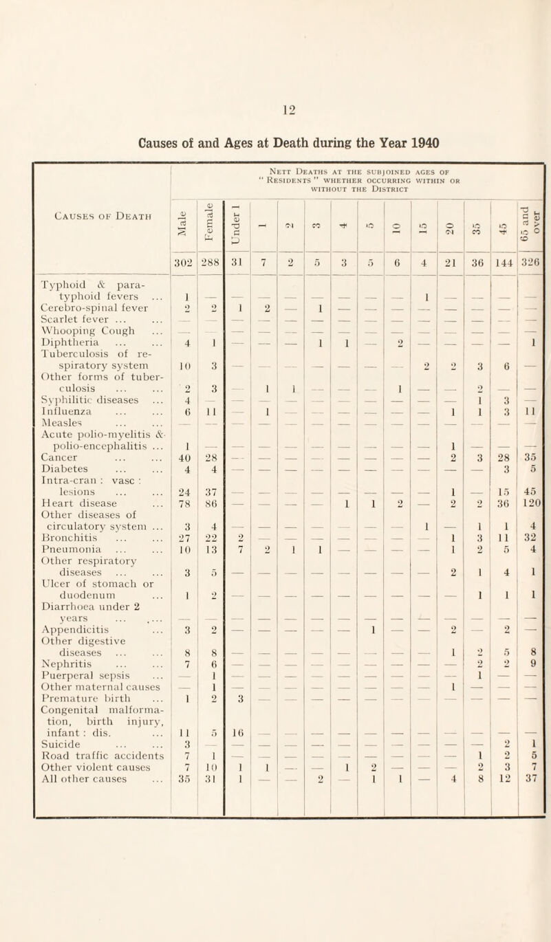 12 Causes of and Ages at Death during the Year 1940 Nett Deaths at the subjoined ages of “ Residents ” whether occurring within or without the District Causes of Death Male Female Under 1 - <N CO T* >o o o o Ol io CO 65 and over 302 288 31 7 2 5 3 5 6 4 21 36 144 326 Typhoid & para- typhoid fevers 1 — — — — — — — — 1 — — — — Cerebro-spinal fever o *> 1 2 — i — Scarlet fever ... — _ — Whooping Cough — — — — — — — — — — Diphtheria 4 1 — — — i 1 — 2 — — — — 1 Tuberculosis of re- spiratory system 10 3 — — — — — 2 9 3 6 — Other forms of tuber- culosis 2 3 1 i — — — i — 2 — — Syphilitic diseases 4 — — — — — — — 1 3 — Influenza 6 1 1 1 — — — — — — l 1 3 11 Measles — — — — — — — — — — Acute polio-myelitis &• polio-encephalitis ... 1 — — — — — — — — i — — — Cancer 40 28 — - — — — — — — — 2 3 28 35 Diabetes 4 4 — — — — — — — — — 3 5 Intra-cran : vase : lesions 24 37 — — — — — — — — 1 — 15 45 Heart disease 78 86 — — — — 1 i 2 — 2 2 36 120 Other diseases of circulatory system ... 3 4 — — — — — — — i — 1 1 4 Bronchitis 27 22 2 — — — — — i 3 11 32 Pneumonia 10 13 7 2 i i — — — — i 2 5 4 Other respiratory diseases 3 5 2 i 4 1 Ulcer of stomach or duodenum 1 2 — i 1 1 Diarrhoea under 2 years ... .... — — Appendicitis 3 2 — — — — — i — — 2 — 2 — Other digestive diseases 8 8 — — — — — — — — i o 5 8 Nephritis 7 6 — — — — — — — — 2 2 9 Puerperal sepsis 1 — — — — — — — i — — Other maternal causes — 1 — — — — — — — — i — — — Premature birth i 2 3 — Congenital malforma- tion, birth injury, infant : dis. 11 5 16 Suicide 3 — — — — — — — — — 2 1 Road traffic accidents 7 i — i 2 5 Other violent causes 7 10 1 i — — 1 2 — — — 2 3 7