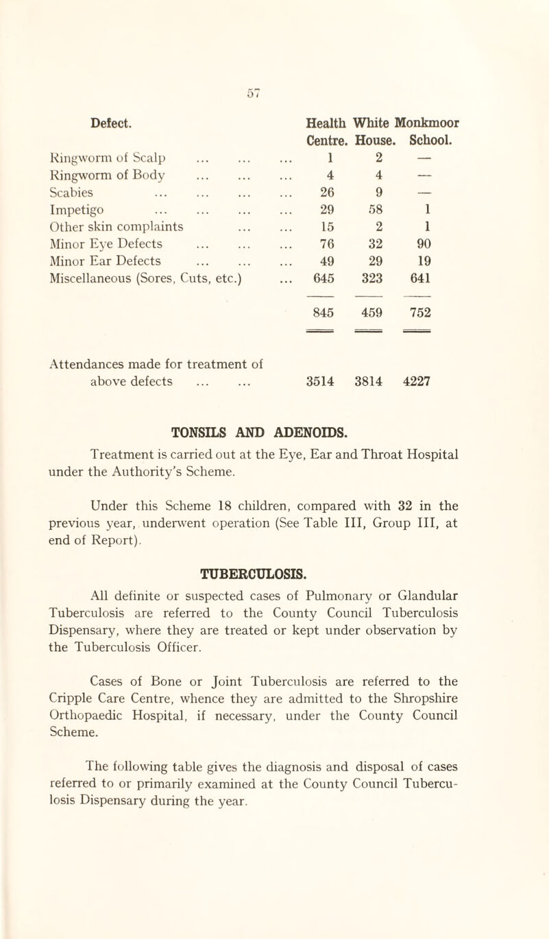 Defect. Ringworm of Scalp Ringworm of Body Scabies Impetigo . Other skin complaints Minor Eye Defects Minor Ear Defects Miscellaneous (Sores, Cuts, etc.) Health White Monkmoor Centre. House. School. 1 2 — 4 4 — 26 9 — 29 58 1 15 2 1 76 32 90 49 29 19 645 323 641 845 459 752 Attendances made for treatment of above defects ... ... 3514 3814 4227 TONSILS AND ADENOIDS. Treatment is carried out at the Eye, Ear and Throat Hospital under the Authority’s Scheme. Under this Scheme 18 children, compared with 32 in the previous year, underwent operation (See Table III, Group III, at end of Report). TUBERCULOSIS. All definite or suspected cases of Pulmonary or Glandular Tuberculosis are referred to the County Council Tuberculosis Dispensary, where they are treated or kept under observation by the Tuberculosis Officer. Cases of Bone or Joint Tuberculosis are referred to the Cripple Care Centre, whence they are admitted to the Shropshire Orthopaedic Hospital, if necessary, under the County Council Scheme. The following table gives the diagnosis and disposal of cases referred to or primarily examined at the County Council Tubercu¬ losis Dispensary during the year.