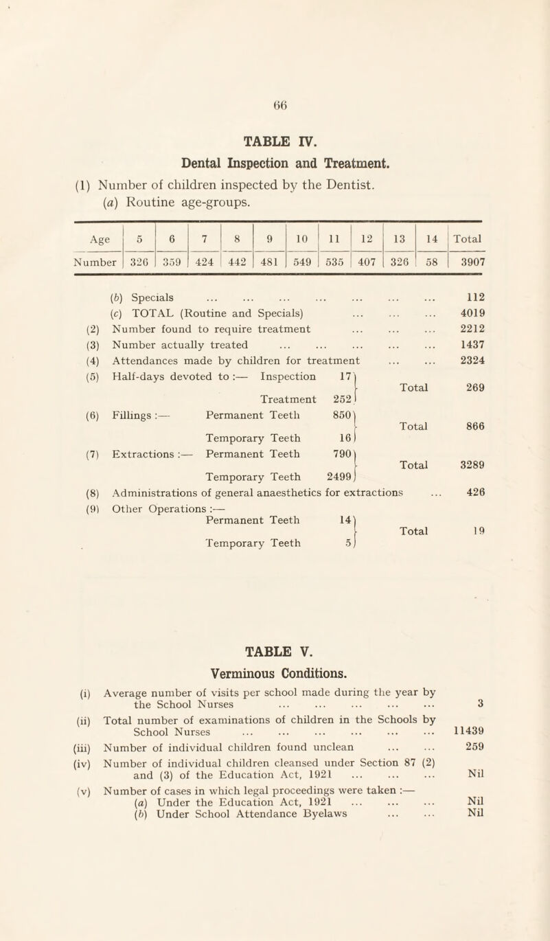 Dental Inspection and Treatment. (1) Number of children inspected by the Dentist. (a) Routine age-groups. Age 5 6 7 8 9 10 11 12 13 14 Total Number 32G 359 424 442 481 549 | 535 407 326 58 3907 (b) Specials (c) TOTAL (Routine and Specials) (2) Number found to require treatment (3) Number actually treated (4) Attendances made by children for treatment Temporary Teeth 112 4019 2212 1437 2324 (5) Half-days devoted to :— Inspection 17 Total 269 Treatment 252 (6) Fillings :— Permanent Teeth 850 Total 866 Temporary Teeth 16 (7) Extractions :— Permanent Teeth 790 Total 3289 Temporary Teeth 2499 (8) Administrations of general anaesthetics for extractions 426 (9) Other Operations :— Permanent Teeth 14 Total 19 TABLE V. Verminous Conditions. (i) Average number of visits per school made during the year by the School Nurses ... ... ... ... 3 (ii) Total number of examinations of children in the Schools by School Nurses ... ... ... ... ... ••• 11439 (iii) Number of individual children found unclean ... ... 259 (iv) Number of individual children cleansed under Section 87 (2) and (3) of the Education Act, 1921 ... ... ... Nil (v) Number of cases in which legal proceedings were taken :— (a) Under the Education Act, 1921 ... ... ... Nil (b) Under School Attendance Byelaws ... ... Nil