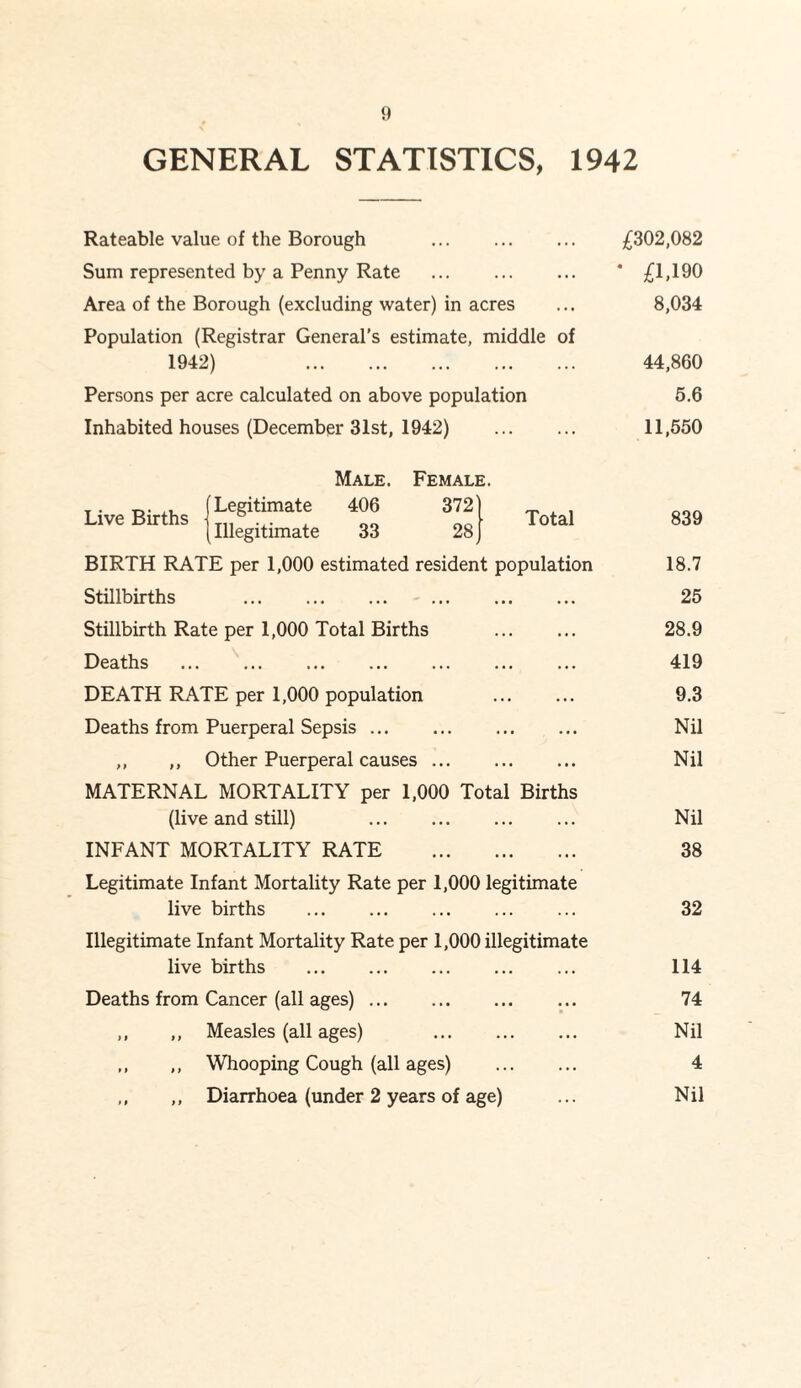 GENERAL STATISTICS, 1942 Rateable value of the Borough . £302,082 Sum represented by a Penny Rate . * £1,190 Area of the Borough (excluding water) in acres ... 8,034 Population (Registrar General’s estimate, middle of 1942) . 44,860 Persons per acre calculated on above population 6.6 Inhabited houses (December 31st, 1942) . 11,650 Total Male. Female. 406 372 33 28 BIRTH RATE per 1,000 estimated resident population Stillbirths . Live Births | (Illegitimate Stillbirth Rate per 1,000 Total Births . Deaths . DEATH RATE per 1,000 population . Deaths from Puerperal Sepsis. ,, ,, Other Puerperal causes. MATERNAL MORTALITY per 1,000 Total Births (live and still) . INFANT MORTALITY RATE . Legitimate Infant Mortality Rate per 1,000 legitimate live births . Illegitimate Infant Mortality Rate per 1,000 illegitimate live births . Deaths from Cancer (all ages). ,, ,, Measles (all ages) . ,, ,, Whooping Cough (all ages) . ,, ,, Diarrhoea (under 2 years of age) 839 18.7 25 28.9 419 9.3 Nil Nil Nil 38 32 114 74 Nil 4 Nil