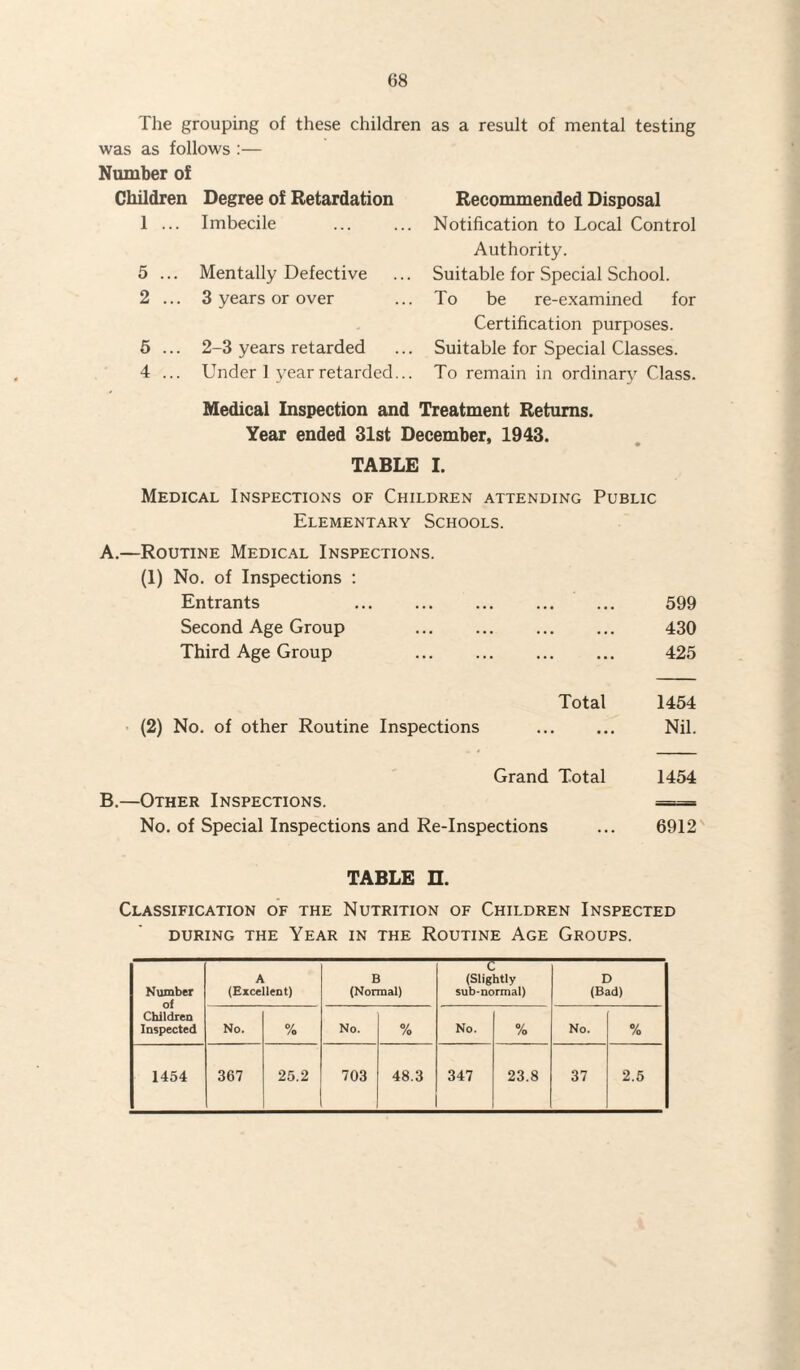 The grouping of these children as a result of mental testing was as follows :— Number of Children Degree of Retardation 1 ... Imbecile 5 2 5 4 Mentally Defective 3 years or over 2-3 years retarded Under 1 year retarded. Recommended Disposal Notification to Local Control Authority. Suitable for Special School. To be re-examined for Certification purposes. Suitable for Special Classes. To remain in ordinary Class. Medical Inspection and Treatment Returns. Year ended 31st December, 1943. TABLE I. Medical Inspections of Children attending Public Elementary Schools. A.—Routine Medical Inspections. (1) No. of Inspections : Entrants Second Age Group Third Age Group 599 430 425 Total 1454 (2) No. of other Routine Inspections . Nil. Grand Total 1454 B.—Other Inspections. == No. of Special Inspections and Re-Inspections ... 6912 TABLE H. Classification of the Nutrition of Children Inspected DURING THE YEAR IN THE ROUTINE AGE GROUPS. Number of Children Inspected A (Excellent) B (Normal) -z- (Slightly sub-normal) D (Bad) No. % No. % No. % No. % 1454 367 25.2 703 48.3 347 23.8 37 2.5