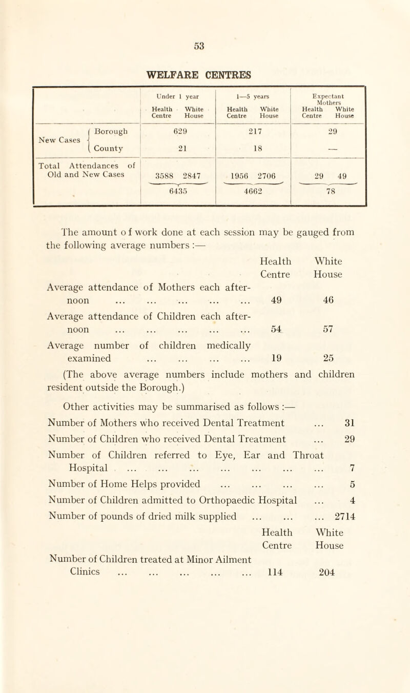 WELFARE CENTRES Under 1 year Health White Centre House 1—5 years Health White Centre House Expectant Mothers Health White Centre House < Borough New Cases i 629 217 29 ( County 21 18 — Total Attendances of Old and New Cases 3588 2847 1956 2706 29 49 6435 4662 78 The amount o f work done at each session may be gauged from the following average numbers :— Health White Centre House Average attendance of Mothers each after¬ noon 49 46 Average attendance of Children each after¬ noon 54 57 Average number of children medically examined 19 25 (The above average numbers include mothers and children resident outside the Borough.) Other activities may be summarised as follows :— Number of Mothers who received Dental Treatment ... 31 Number of Children who received Dental Treatment ... 29 Number of Children referred to Eye, Ear and Throat Hospital . ... . . 7 Number of Home Helps provided ... ... ... ... 5 Number of Children admitted to Orthopaedic Hospital ... 4 Number of pounds of dried milk supplied ... ... ... 2714 Health White Centre House Number of Children treated at Minor Ailment Clinics . 114 204