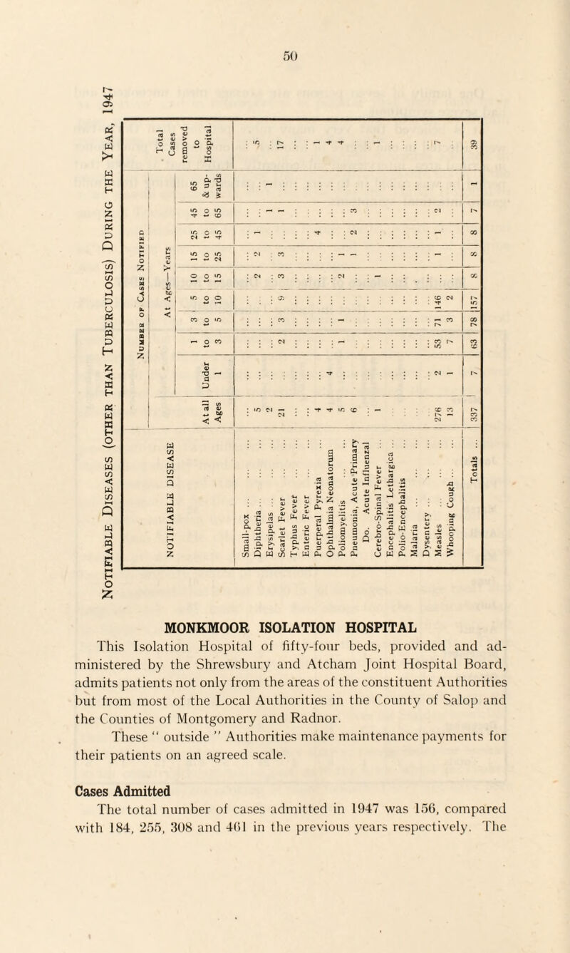 r— a> Z MONKMOOR ISOLATION HOSPITAL This Isolation Hospital of fifty-four beds, provided and ad¬ ministered by the Shrewsbury and Atcham Joint Hospital Board, admits patients not only from the areas of the constituent Authorities but from most of the Local Authorities in the County of Salop and the Counties of Montgomery and Radnor. These “ outside ” Authorities make maintenance payments for their patients on an agreed scale. Cases Admitted The total number of cases admitted in 1947 was 156, compared with 184, 255, 308 and 4C>I in the previous years respectively. The