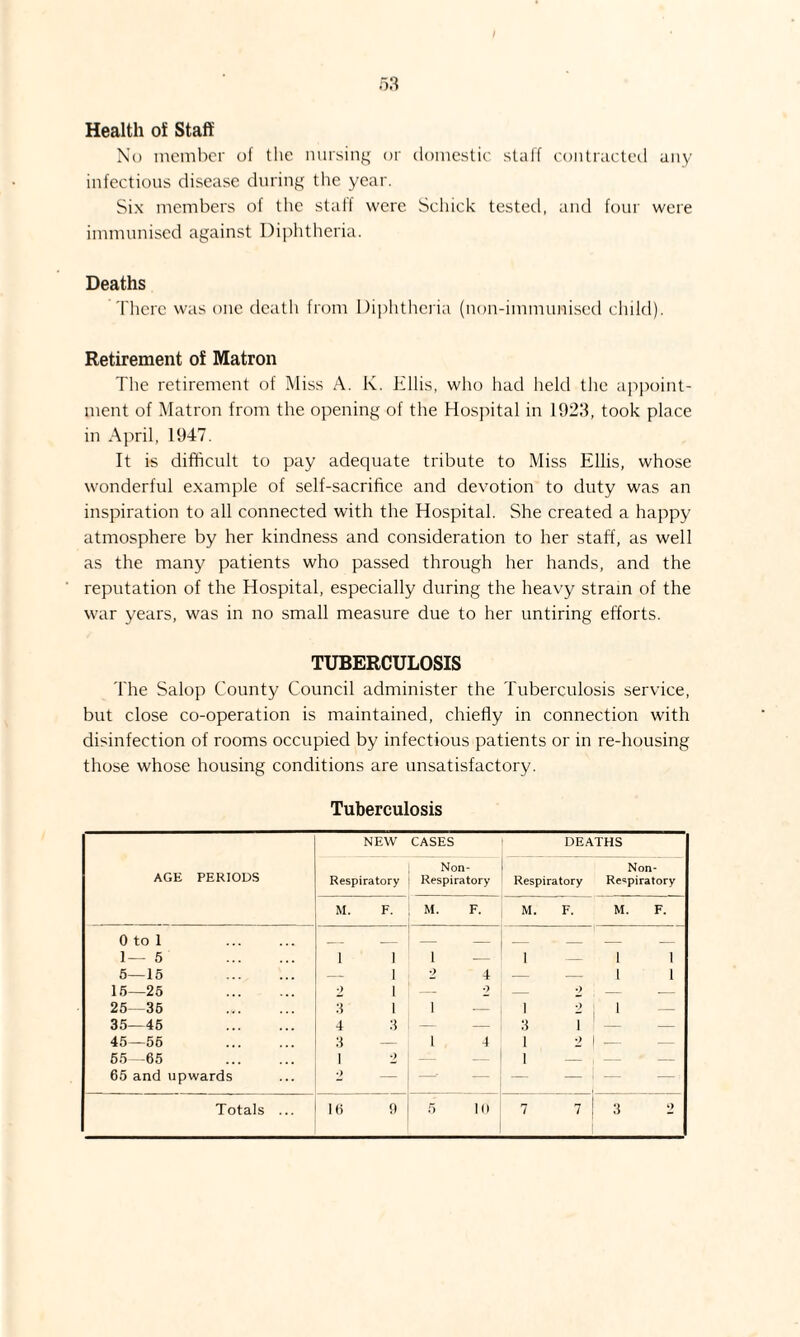 Health of Staff No member of the nursing or domestic staff contracted any infectious disease during the year. Six members of the staff were Schick tested, and four were immunised against Diphtheria. Deaths There was one death from Diphtheria (non-immunised child). Retirement of Matron The retirement of Miss A. K. Ellis, who had held the appoint¬ ment of Matron from the opening of the Hospital in 1923, took place in April, 1947. It is difficult to pay adequate tribute to Miss Ellis, whose wonderful example of self-sacrifice and devotion to duty was an inspiration to all connected with the Hospital. She created a happy atmosphere by her kindness and consideration to her staff, as well as the many patients who passed through her hands, and the reputation of the Hospital, especially during the heavy strain of the war years, was in no small measure due to her untiring efforts. TUBERCULOSIS The Salop County Council administer the Tuberculosis service, but close co-operation is maintained, chiefly in connection with disinfection of rooms occupied by infectious patients or in re-housing those whose housing conditions are unsatisfactory. Tuberculosis AGE PERIODS NEW CASES DEATHS Respiratory Non- Respiratory Respiratory Non- Re^piratory M. F. M. F. M. F. M. F. 0 to 1 . _ _ — _ _ _ _ _ 1— 5 . 1 1 1 — 1 — 1 1 5—15 . — 1 2 4 — — 1 1 15—25 . 2 1 — 0 — 2 - - 25—35 . 3 1 i — 1 $ 1 35—46 . 4 3 — — 3 i - - 45—55 . 3 — i 4 1 2 -- - 55—65 . 1 2 — — 1 — - - 65 and upwards •) — -r — — — — —