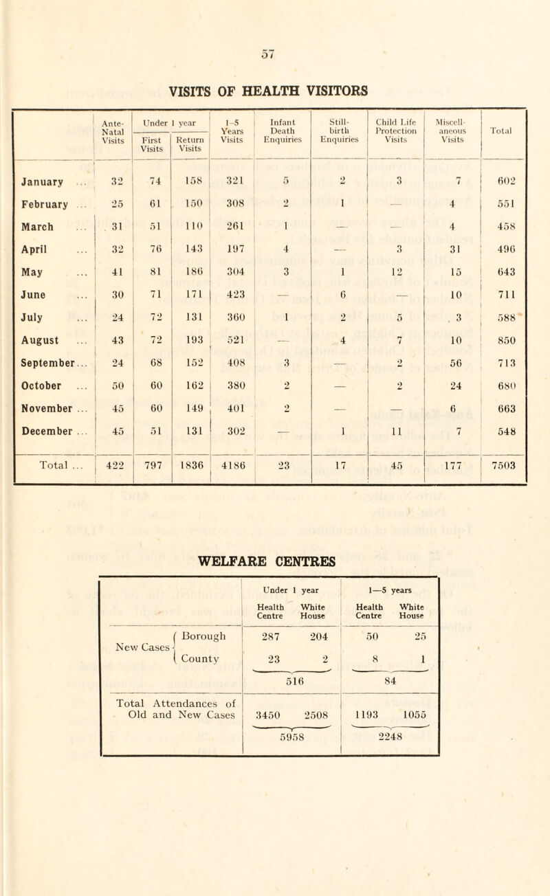 Ante- Natal Visits Under 1 year 1-5 Years Visits Infant Death Enquiries Still¬ birth Enquiries Child Life Protection Visits Miscell¬ aneous Visits Total First Visits Return Visits January 32 74 158 321 5 2 3 7 602 February 25 61 150 308 9 i 4 551 March 31 51 1 10 261 i 4 458 April 32 70 143 197 4 — 3 31 496 May 41 81 186 304 3 i 12 15 643 June 30 71 171 423 — 6 10 711 July 24 72 131 360 1 2 5 3 588 August 43 72 193 521 — 4 7 10 850 September 24 G8 152 408 3 —■ 9 56 713 October 50 60 162 380 2 — 2 24 680 November 45 60 149 401 2 — — 6 663 December 45 51 131 302 — 1 ii 7 548 Total ... 422 797 1836 4186 23 17 45 177 7503 WELFARE CENTRES Under 1 year Health White Centre House 1—5 years Health White Centre House ( Borough New Cases ' 1 County 287 204 23 2 50 25 8 1 516 84 Total Attendances of Old and New Cases 3450 2508 1193 1055 5958 2248