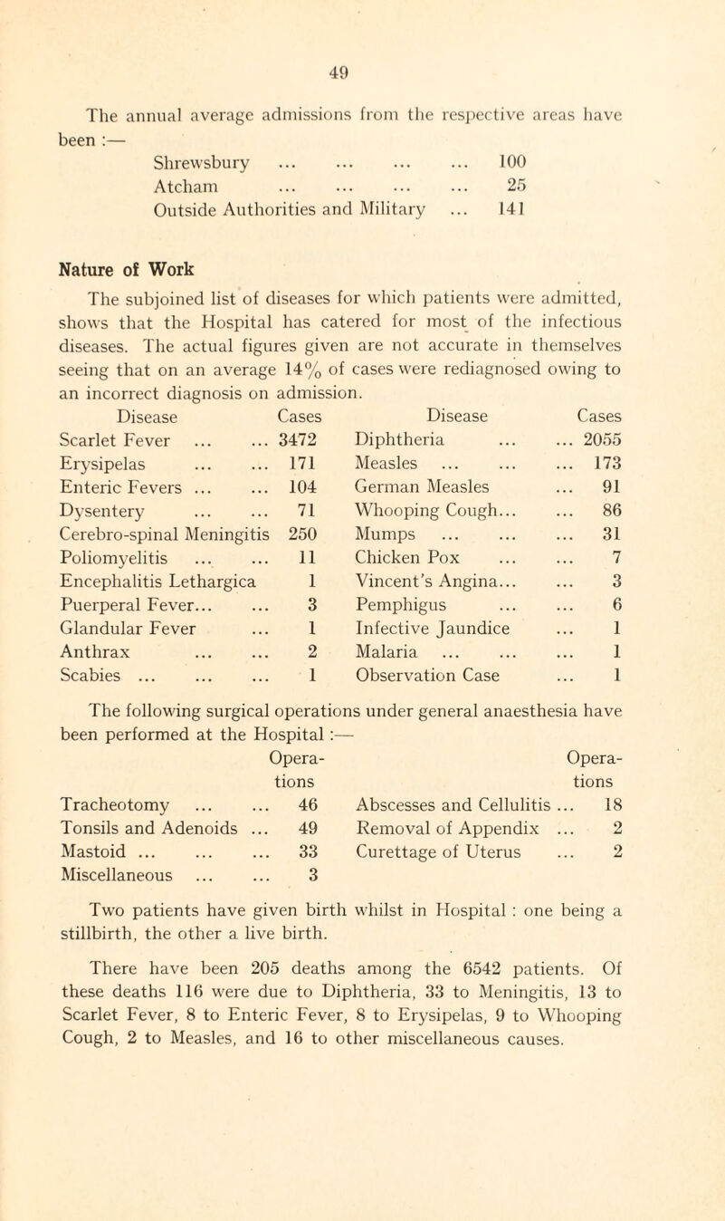 The annual average admissions from the respective areas have been :— Shrewsbury ... ... ... ... 100 Atcham . 25 Outside Authorities and Military ... 141 Nature of Work The subjoined list of diseases for which patients were admitted, shows that the Hospital has catered for most of the infectious diseases. The actual figures given are not accurate in themselves seeing that on an average 14% of cases were rediagnosed owing to an incorrect diagnosis on admission. Disease Cases Disease Cases Scarlet Fever 3472 Diphtheria ... 2055 Erysipelas 171 Measles ... 173 Enteric Fevers ... 104 German Measles ... 91 Dysentery 71 Whooping Cough... ... 86 Cerebro-spinal Meningitis 250 Mumps ... 31 Poliom3'ehtis 11 Chicken Pox 7 Encephalitis Lethargica 1 Vincent’s Angina... 3 Puerperal Eever... 3 Pemphigus 6 Glandular Fever 1 Infective Jaundice 1 Anthrax 2 Malaria 1 Scabies ... 1 Observation Case 1 The following surgical operations under general anaesthesia have been performed at the Hospital — Opera¬ Opera¬ tions tions Tracheotomy 46 Abscesses and Cellulitis 18 Tonsils and Adenoids ... 49 Removal of Appendix 2 Mastoid ... 33 Curettage of Uterus 2 Miscellaneous 3 Two patients have given birth whilst in Hospital : one being a stillbirth, the other a live birth. There have been 205 deaths among the 6542 patients. Of these deaths 116 were due to Diphtheria, 33 to Meningitis, 13 to Scarlet Fever, 8 to Enteric Fever, 8 to Erysipelas, 9 to Whooping Cough, 2 to Measles, and 16 to other miscellaneous causes.