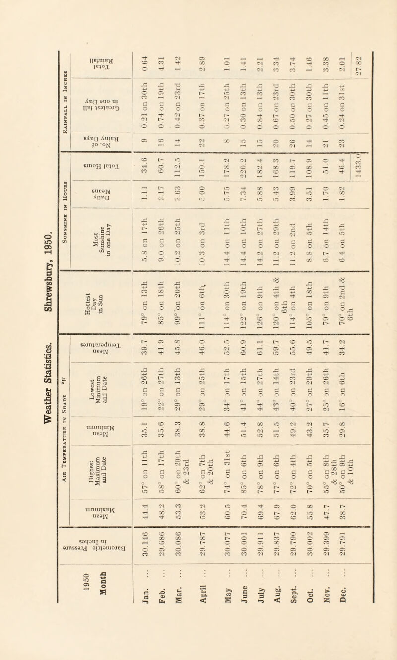 Weather Statistics. Shrewsbury, 1950, liejniBM tH - Ol © - - zJ -f X -H 01 l«J01 © 4 4 oi 4 oi cd oi r- 01 TO _ ___ Z -4-* 4-1 1—4 4-» 4-> 4-> —> £ ’4H cn Xcfj wtio ui JH r- 1—' *< 1—1 -f Ol r— t- -t i- id *-t Z ◄ © © © C* sX^ci Atiic>i -t jo -ON l—^ 'H 01 fH Ol Ol Ol Ol © i ^ 6jnoJI IBIOT 4 © oi © cc oi X © cc ~ Ol —< *-* -H W (A P sncs^i - Sr io -t X 05 70 82 1 1 z s Mi 5 4-> 4-> 4—* *© 4-» 4-1 Ol LO © 2 2 4 xti rt - X © © ri 4-1 4-> 5 r* 4-> 4-1 4-> 4-1 5 d 8 > | K 9 °s 3 O O ^H 05 10 © Tf Ol © LO x ' 63Jn^BJ9dlU9X I> 05 © 00 id to LO oi 05 - 05 • -0 Id t- 01 — 4 UB9 CO Tt< T* io © © © iC 4< ^ CO r- _j ©J r-H r* 4-> 4—1 4-J 4—1 4J U 4-> 4-1 x „ a 3 to I- CO IO uo i- CO © © 4-> o ©Q Ol r-H Ol r-H —1 OI —« Ol Ol 01 © | SQ d o H d c d {H d c fH d d W 9.g-g o o o o o o o o o 3 0 0 0 2 nJ o o o o o o o o o 0 0 2 © Ol © © —H -f ©> LO © (✓) 1—1 <N Ol Ol CO rh Ol Ol H Z © CO X © X lO Ol Ol r- x w imnujuji^ LO iO X X -t oi _; 05 id © D C*C CO -t iO id iO CO 01 t- < r— tu ■Ji -H r- — „E3 1- © Tl 4-1 4-1 4—» 4-1 4-* Tl r* Xj (-J H II (3 d Ol i_ co - 0*1 I> 4-» c © rf C X HJ © 44 X _ © o o c o o o o o O 0 0 ® ? 3 o o o o <*3 o o o o o o 0 <«o =a l- CC ©■ Ol >o X t'- O'! © iO © o io © © X I— O LO lO Ol CO Ol »o © X r~ uiruujxBj^ 4 cc CO cd r- oi lO 1- cc 11 ed|^ 4 Tf LO io © t © © id Th co to © © l'- _H 0 Ol © —4 S9i[jai uj CO cc X © i-H ro © c© © © © © I— © © © X t^* © co r-~ ojnssajj ou}9uiojb{j © 05 © 05 © o © © © © © 05 CO (M CO Ol CO CO Ol Ol Ol CO Ol Ol o 5 a 2 ° S3 Jan. Feb. Mar. April May June July Aug. Sept. Oct. Nov. Dec.