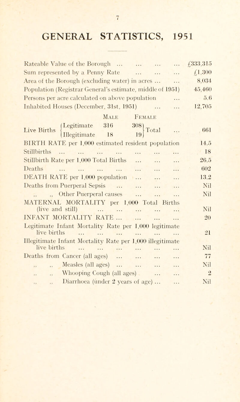 GENERAL STATISTICS, 1951 Rateable Value of the Borough ... ... £333,315 Sum represented by a Penny Rate £1.300 Area of the Borough (excluding water) in acres ... 8,034 Population (Registrar General’s estimate, middle of 1951) 45,460 Persons per acre calculated on above population 5.6 Inhabited Houses (December, 31st, 1951) 12,705 Male Female (Legitimate 316 308 Live Births (Illegitimate 18 19 Total 661 BIRTH RATE per 1,000 estimated resident population 14.5 Stillbirths 18 Stillbirth Rate per 1,000 Total Births 26.5 Deaths 602 DEATH RATE per 1,000 population 13.2 Deaths from Puerperal Sepsis Nil ,, ,, Other Puerperal causes Nil MATERNAL MORTALITY per 1,000 Total Births (live and still) Nil INFANT MORTALITY RATE. ... ... 20 Legitimate Infant Mortality Rate per 1,000 legitimate live births 21 Illegitimate Infant Mortality Rate per 1,000 illegitimate live births Nil Deaths from Cancer (all ages) 77 ,, ,, Measles (all ages) Nil ,, ,, Whooping Cough (all ages) ... 2