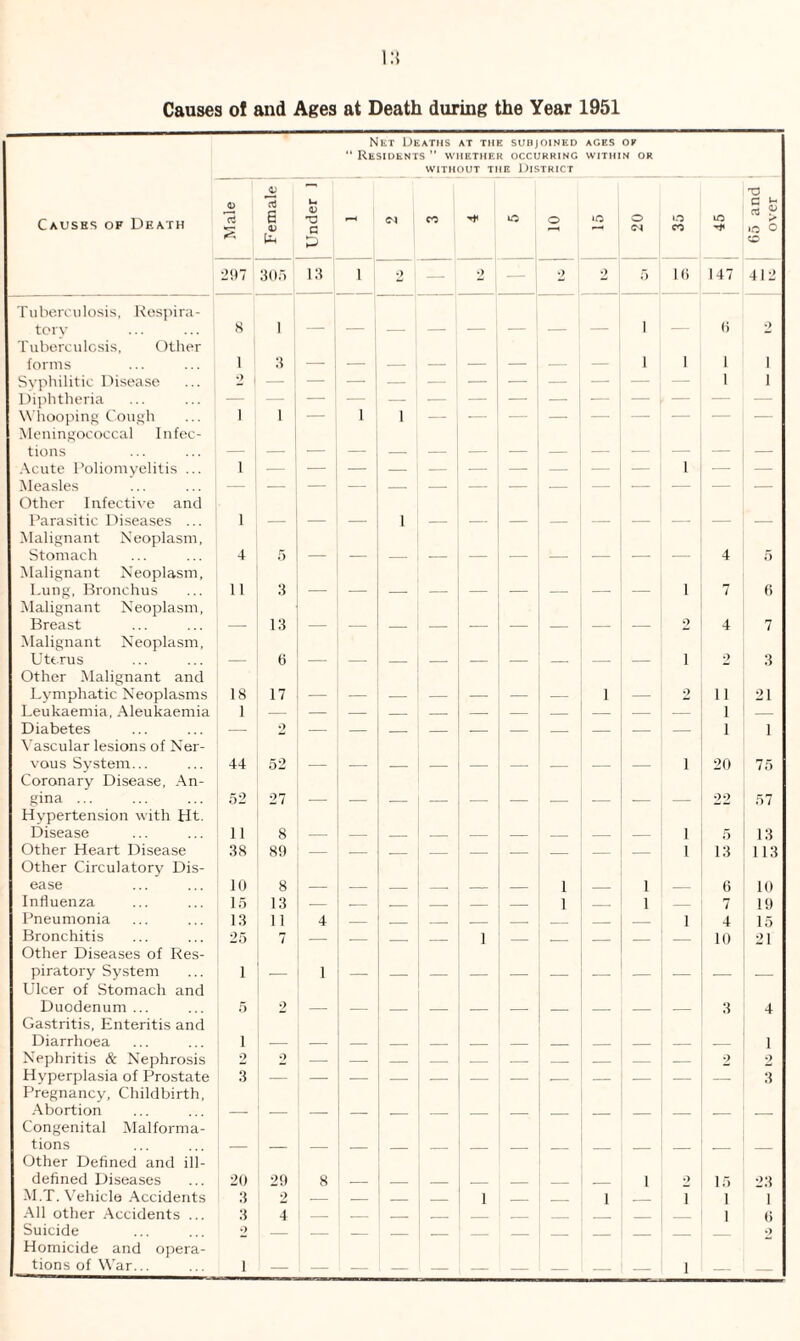 l.*i Causes of and Ages at Death during the Year 1951 Net Deaths at the subjoined “ Residents ” whether occurring without the District AGES OF WITHIN OR Caushs of Death Male Female Linder 1 r-H <m CO o i O o CM o CO lO 65 and over 297 305 13 1 2 2 — 2 2 5 16 147 412 Tuberculosis, Respira¬ tory S 1 1 6 2 Tuberculosis, Other forms 1 3 — 1 1 1 i Syphilitic Disease 2 i — — — — — — — — — 1 i Diphtheria Whooping Cough 1 1 — 1 i Meningococcal Infec- tions Acute Poliomyelitis ... 1 1 Measles — Other Infective and Parasitic Diseases ... 1 — — — i — — — — — — — — — Malignant Neoplasm, Stomach 4 5 4 5 Malignant Neoplasm, Lung, Bronchus 11 3 — — 1 7 6 Malignant Neoplasm, Breast — 13 — — — — — — — — 2 4 7 Malignant Neoplasm, Uterus — 6 — — — — — — — — — i 2 3 Other Malignant and Lymphatic Neoplasms 18 17 ■— — _ — — — i — 2 ii 21 Leukaemia, Aleukaemia 1 i — Diabetes — 2 — — _ — — — — — — i 1 Vascular lesions of Ner- vous System... 44 52 — i 20 75 Coronary Disease, An- gina. 52 27 — 22 57 Hypertension with Ht. Disease 11 8 i 5 13 Other Heart Disease 38 89 i 13 113 Other Circulatory Dis- ease 10 8 — — — — — i — 1 — 6 10 Influenza 15 13 _ _ _ _ _ _ i _ 1 7 19 Pneumonia 13 11 4 _ _ _ _ _ _ _ _ i 4 15 Bronchitis 25 7 _ _ , _ i _ _ _ _ 10 21 Other Diseases of Res- piratory System 1 — 1 — — — — — — — — — — — Ulcer of Stomach and Duodenum ... 5 2 — 3 4 Gastritis, Enteritis and Diarrhoea i .— — — _ _ _ _ _ _ _ _ 1 Nephritis & Nephrosis 2 2 2 2 Hyperplasia of Prostate 3 — — — — — — — .— — — — — 3 Pregnancy, Childbirth, Abortion — — — _ _ _ _ _ _ _ _ _ _ _ Congenital Malforma- tions — — _ _ _ _ _ _ _ _ _ _ _ Other Defined and ill- defined Diseases 20 29 8 _ _ _ _ _ _ l 2 15 23 M.T. Vehicle Accidents 3 2 _ _ _ _ i _ i i 1 1 All other Accidents ... 3 4 _ _ _ _ _ 1 0 Suicide •7 — 2 Homicide and opera- tions of War...