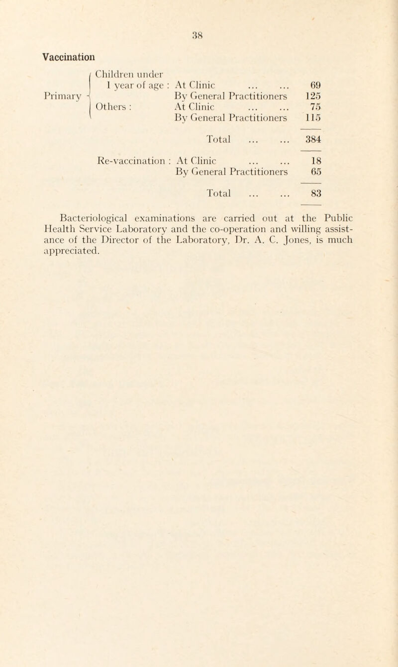 Vaccination Primary Children under L year of age : Others : Re-vaccination : At Clinic . 69 By General Practitioners At Clinic . 125 75 By General Practitioners 115 Total 384 At Clinic 18 By General Practitioners 65 Total 83 Bacteriological examinations are carried out at the Public Health Service Laboratory and the co-operation and willing assist¬ ance of the Director of the Laboratory, Dr. A. C. Jones, is much appreciated.