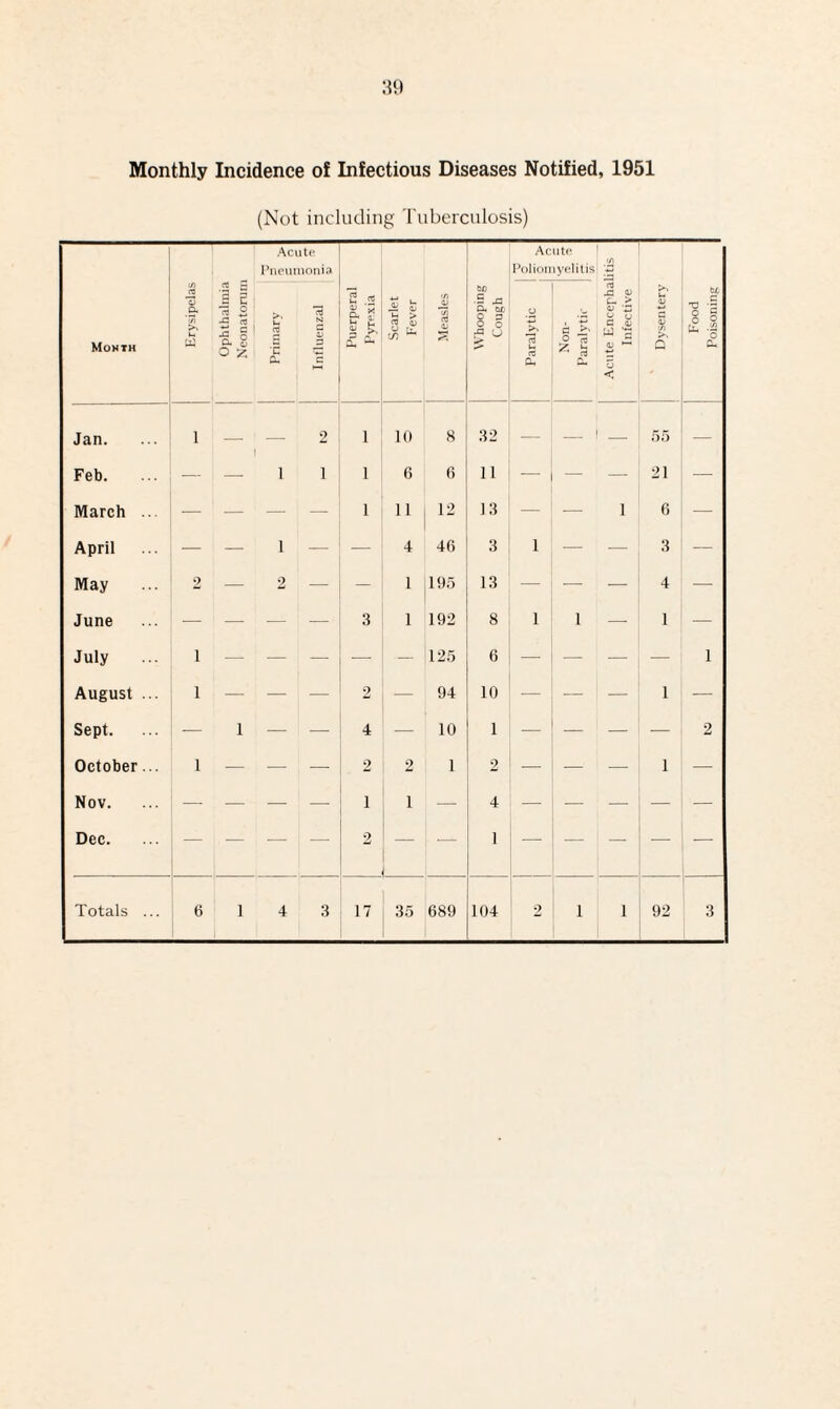 Monthly Incidence of Infectious Diseases Notified, 1951 (Not including Tuberculosis) Acute Pneumonia Acute Poliomyelitis a Mouth Erysipelas Ophthalmia Neonatorum Primary Influenzal Puerperal Pyrexia Scarlet Fever Measles Whooping Cough Paralytic C >' 2°| Acute Encepha Infective Dysentery Food Poisoning Jan. 1 — 2 l 10 8 32 — — 55 — Feb. _ — 1 i i 6 6 11 — — — 21 — March .. — — — — i 11 12 13 — — i 6 — April — — 1 — — 4 46 3 i — — 3 — May 2 — 2 — — 1 195 13 — — — 4 — June — — — — 3 1 192 8 i 1 — 1 — July ... i — — — — — 125 6 — — — — i August ... i — — — 2 — 94 10 — — — 1 — Sept. — i — — 4 — 10 1 — — — — 2 October... Nov. Dec. i — — | — 2 1 2 2 1 1 2 4 1 — — — 1 - —