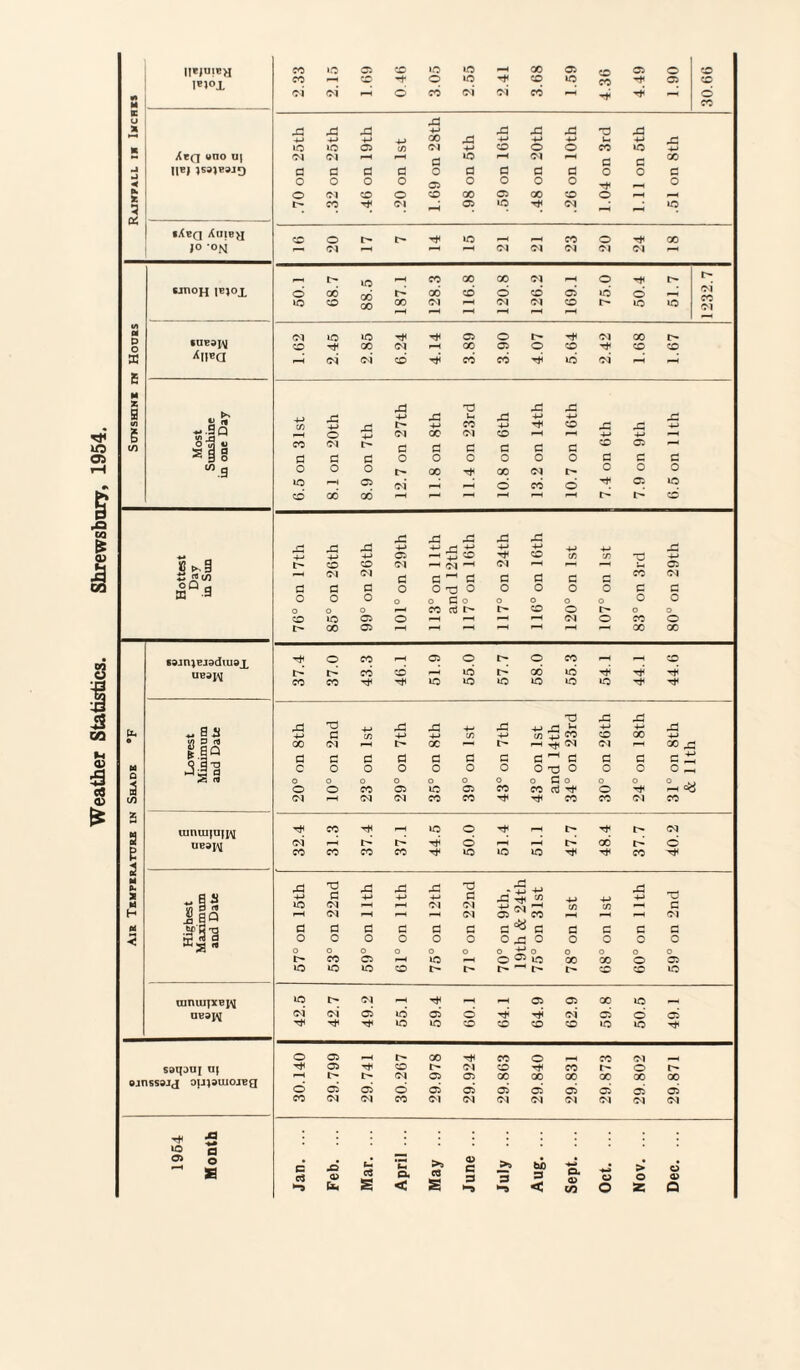 Weather Statistics. Shrewsbury, 1954.