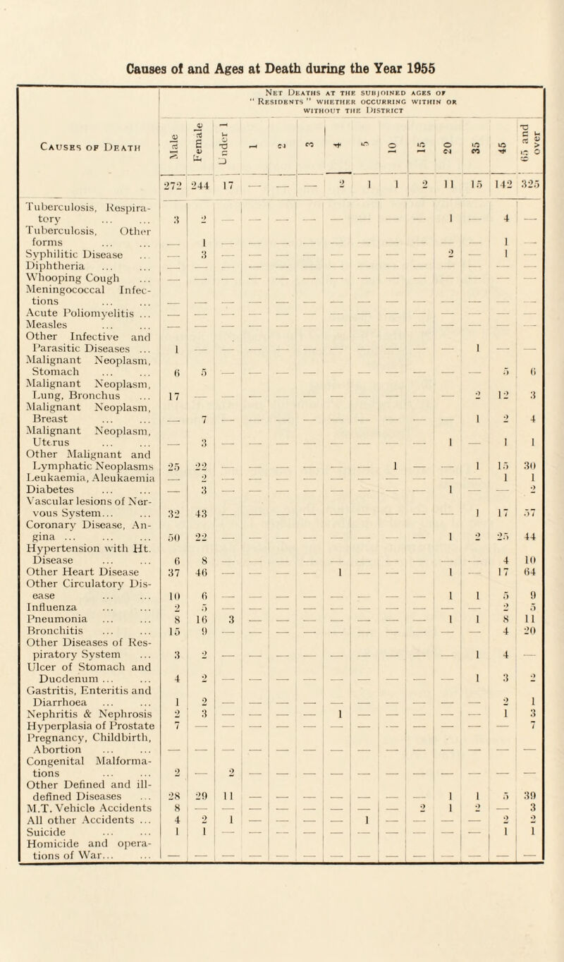 Causes of and Ages at Death during the Year 1955 Net Deaths at the subjoined  Residents  whether occurring WITHOUT THE DISTRICT AGES Of WITHIN OR Causes of Death Male Female p < u G V ID - CJ co O o CO lO ; 65 and , over 272 244 17 — 2 i i 2 11 15 142 325 ruberculosis, Respira¬ tory 3 •) _ 1 4 Tuberculosis, Other forms 1 1 Syphilitic Disease — 3 — — — — — 2 — 1 Diphtheria — — — — _ — — — — — — — — Whooping Cough Meningococcal Infec¬ tions - Acute Poliomyelitis .. Measles _ — — — - — Other Infective and Parasitic Diseases ... 1 1 Malignant Neoplasm, Stomach <3 5 5 0 Malignant Neoplasm, Lung, Bronchus 17 •7 12 3 Malignant Neoplasm, Breast 7 1 •7 4 Malignant Neoplasm, Uterus 3 — i 1 1 Other Malignant and Lymphatic Neoplasms 25 22 l _ _ 1 If) 30 Leukaemia, Aleukaeinia — 2 — — — — — — — — — 1 1 Diabetes _ 3 — — — — — — i — — 2 Vascular lesions of Ner¬ vous System... 32 43 1 17 57 Coronary Disease, An¬ gina . 50 22 i •7 25 44 Hypertension with Ht. Disease 6 8 4 10 Other Heart Disease 37 4(3 — — — — i — — — i — 17 (34 Other Circulatory Dis¬ ease 10 (3 _ _ i 1 5 9 Influenza 2 5 — — — — — — — — — •7 5 Pneumonia 8 1(3 3 — — — — — — i 1 8 ii Bronchitis 15 9 — _ _ — — — — — 4 20 Other Diseases of Res¬ piratory System 3 2 _ _ _ _ 1 4 _ Ulcer of Stomach and Duodenum ... 4 •> 1 3 •7 Gastritis, Enteritis and Diarrhoea 1 2 2 1 Nephritis & Nephrosis 2 3 — — — — i — — — — — i 3 Hyperplasia of Prostate 7 • — 7 Pregnancy, Childbirth, Abortion Congenital Malforma¬ tions 2 2 Other Defined and ill- defined Diseases 28 29 n _ i 1 #7 39 M.T. Vehicle Accidents 8 — 2 i •7 — 3 All other Accidents ... 4 2 i — — — i - — — — 2 •7 Suicide 1 i — — — — — — — — — — T 1 Homicide and opera¬ tions of War... — — — - - - L^j -