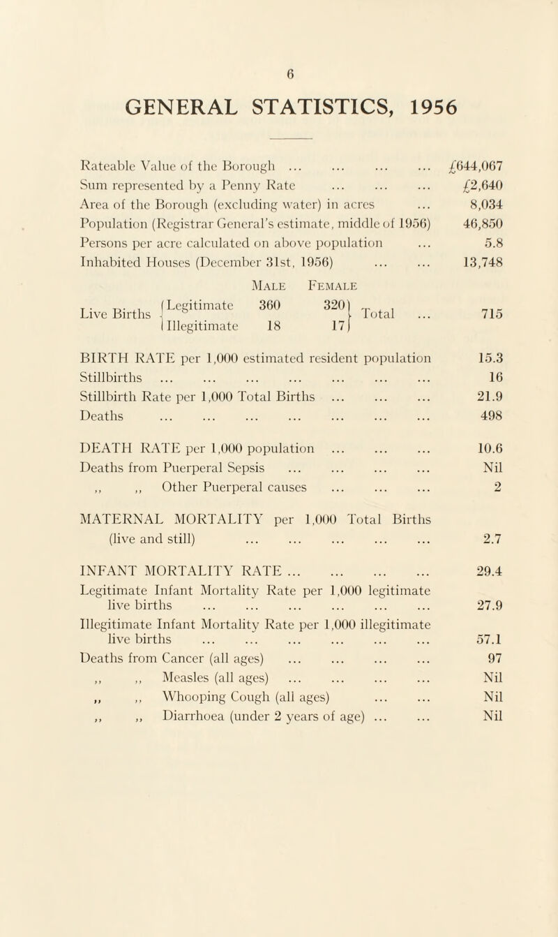 GENERAL STATISTICS, 1956 Rateable Value of the Borough ... Sum represented by a Penny Rate Area of the Borough (excluding water) in acres Population (Registrar General’s estimate, middle of 1956) Persons per acre calculated on above population Inhabited Houses (December 31st, 1956) Male Female 360 3201 Live Births 'Legitimate Illegitimate 18 17 Total £644,067 £2,640 8,034 46,850 5.8 13,748 715 BIRTH RATE per 1,000 estimated resident population 15.3 Stillbirths ... ... ... ... ... ... ... 16 Stillbirth Rate per 1,000 Total Births ... ... ... 21.9 Deaths ... ... ... ... ... ... ... 498 DEATH RATE per 1,000 population ... ... ... 10.6 Deaths from Puerperal Sepsis ... ... ... ... Nil ,, ,, Other Puerperal causes ... ... ... 2 MATERNAL MORTALITY per 1,000 Total Births (live and still) ... ... ... . 2.7 INFANT MORTALITY RATE. 29.4 Legitimate Infant Mortality Rate per 1,000 legitimate live births ... ... ... ... ... ... 27.9 Illegitimate Infant Mortality Rate per 1,000 illegitimate live births ... ... ... ... ... ... 57.1 Deaths from Cancer (all ages) ... . ... 97 ,, ,, Measles (all ages) ... ... ... ... Nil ,, ,, Whooping Cough (all ages) . Nil ,, ,, Diarrhoea (under 2 years of age) ... ... Nil