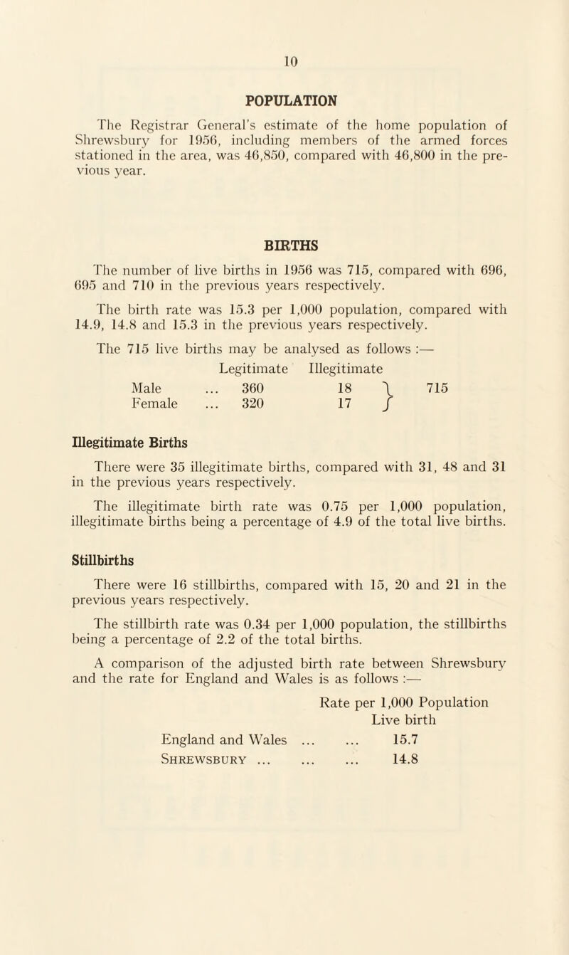 POPULATION The Registrar General’s estimate of the home population of Shrewsbury for 1956, including members of the armed forces stationed in the area, was 46,850, compared with 46,800 in the pre¬ vious year. BIRTHS The number of live births in 1956 was 715, compared with 696, 695 and 710 in the previous years respectively. The birth rate was 15.3 per 1,000 population, compared with 14.9, 14.8 and 15.3 in the previous years respectively. The 715 live births may be analysed as follows :— Legitimate Illegitimate Male ... 360 Female ... 320 Illegitimate Births There were 35 illegitimate births, in the previous years respectively. The illegitimate birth rate was illegitimate births being a percentage Stillbirths There were 16 stillbirths, compared with 15, 20 and 21 in the previous years respectively. The stillbirth rate was 0.34 per 1,000 population, the stillbirths being a percentage of 2.2 of the total births. A comparison of the adjusted birth rate between Shrewsbury and the rate for England and Wales is as follows :— Rate per 1,000 Population Live birth England and Wales ... ... 15.7 Shrewsbury. 14.8 18 \ 715 17 / compared with 31, 48 and 31 0.75 per 1,000 population, of 4.9 of the total live births.