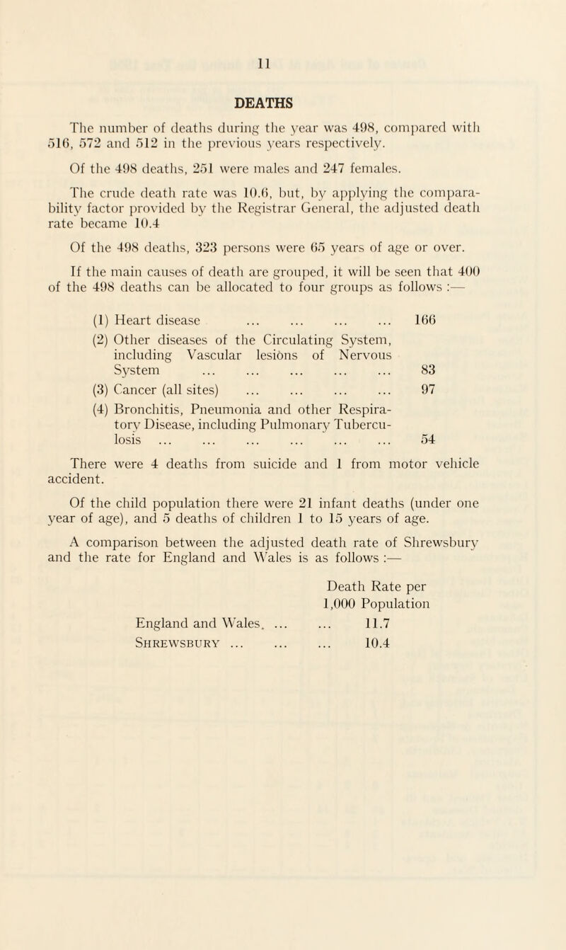 DEATHS The number of deaths during the year was 498, compared with 516, 572 and 512 in the previous years respectively. Of the 498 deaths, 251 were males and 247 females. The crude death rate was 10.6, but, by applying the compara¬ bility factor provided by the Registrar General, the adjusted death rate became 10.4 Of the 498 deaths, 323 persons were 65 years of age or over. If the main causes of death are grouped, it will be seen that 400 of the 498 deaths can be allocated to four groups as follows (1) Heart disease ... ... ... ... 166 (2) Other diseases of the Circulating System, including Vascular lesibns of Nervous System ... ... ... ... ... 83 (3) Cancer (all sites) ... ... ... ... 97 (4) Bronchitis, Pneumonia and other Respira¬ tory Disease, including Pulmonary Tubercu¬ losis ... ... ... ... ... ... 54 There were 4 deaths from suicide and 1 from motor vehicle accident. Of the child population there were 21 infant deaths (under one year of age), and 5 deaths of children 1 to 15 years of age. A comparison between the adjusted death rate of Shrewsbury and the rate for England and Wales is as follows :— Death Rate per 1,000 Population England and Wales. ... ... 11.7 Shrewsbury. 10.4