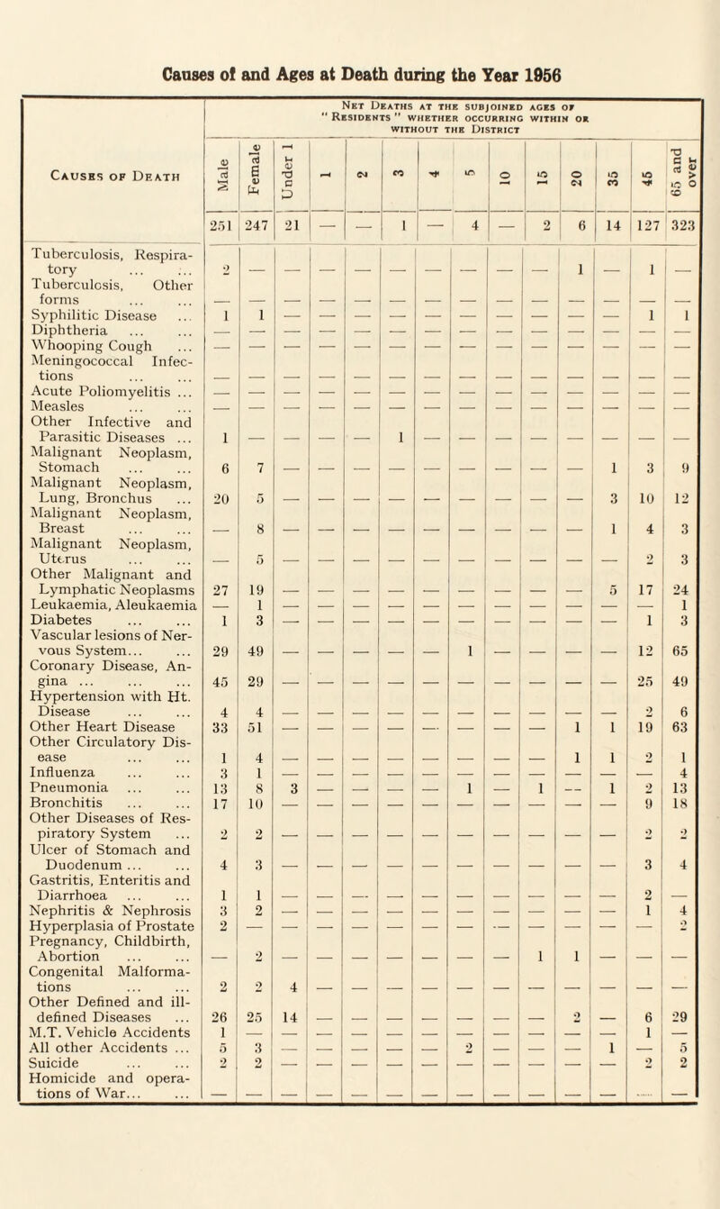 Causes of and Ages at Death during the Tear 1956 Net Deaths at the subjoined aces or  Residents  whether occurring within or WITHOUT THE DISTRICT Causes of Df.ath Male Female r-H u <v a P cm co © r—* o ** 1 1 CO lO 65 and over 251 247 21 — — i — 4 — 2 6 14 127 323 Tuberculosis, Respira- tory 2 1 — 1 Tuberculosis, Other forms Syphilitic Disease i 1 1 1 Diphtheria Whooping Cough Meningococcal Infec- tions Acute Poliomyelitis ... — — -- — — — — — — — — — — — Measles Other Infective and Parasitic Diseases ... i i Malignant Neoplasm, Stomach 6 7 1 3 9 Malignant Neoplasm, Lung, Bronchus 20 5 — — — — •— — — — — 3 10 12 Malignant Neoplasm, Breast — 8 1 4 3 Malignant Neoplasm, Uterus — 5 — — — — — — — — — — •> 3 Other Malignant and Lymphatic Neoplasms 27 19 — — — — — — — — — 5 17 24 Leukaemia, Aleukaemia — 1 1 Diabetes 1 3 1 3 Vascular lesions of Ner- vous System... 29 49 — — — — — 1 — — — — 12 65 Coronary Disease, An- gma. 45 29 — — — — — — — — — — 25 49 Hypertension with Ht. Disease 4 4 2 6 Other Heart Disease 33 51 — — — — — — — — 1 i 19 63 Other Circulatory Dis- ease 1 4 1 i 2 1 Influenza 3 1 — _ — — — — — — — _ 4 Pneumonia 13 8 3 _ _ _ — 1 — i _ i 2 13 Bronchitis 17 10 9 18 Other Diseases of Res- piratory System 2 2 — — — — — — — — — — o 2 Ulcer of Stomach and Duodenum ... 4 3 3 4 Gastritis, Enteritis and Diarrhoea 1 1 — 2 — Nephritis & Nephrosis 3 2 1 4 Hyperplasia of Prostate 2 9 Pregnancy, Childbirth, Abortion — 2 — — — — — — — i 1 — — — Congenital Malforma- tions 2 2 4 Other Defined and ill- defined Diseases 26 25 14 — — — — — — — 2 — 6 29 M.T. Vehicle Accidents 1 1 — All other Accidents ... 5 3 — — — — — 2 — — — i — 5 Suicide 2 2 — — — — — — — — — — 2 2 Homicide and opera- tions of War... — — — — — — — — — — — — . —