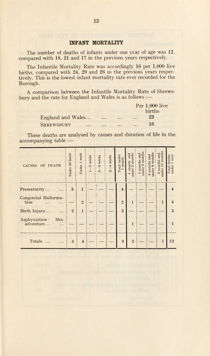 INFANT MORTALITY The number of deaths of infants under one year of age was 12, compared with 18, 21 and 17 in the previous years respectively. The Infantile Mortality Rate was accordingly 16 per 1,000 live births, compared with 24, 29 and 26 in the previous years respec¬ tively. This is the lowest infant mortality rate ever recorded for the Borough. A comparison between the Infantile Mortality Rate of Shrews¬ bury and the rate for England and Wales is as follows :— Per 1,000 live births England and Wales... ... ... ... 23 Shrewsbury . 16 These deaths are analysed by causes and duration of life in the accompanying table :— CAUSES OF DEATH Under 24 hours Under 1 week 1—2 weeks 2—3 weeks 3 —4 weeks Total under 1 month 1 month and under 3 months 3 months and under 6 months 6 months and under 9 months 9 months and under 12 months Total deaths under 1 year Prematurity... 3 1 — — 4 — — — — 4 Congenital Malforma- tion — 2 — — — 2 i — — i 4 Birth Injury... 2 1 — — — 3 — — — — 3 Asphyxiation : Mis- adventure... i 1 Totals ... 5 4 — — — 9 2 — — i 12