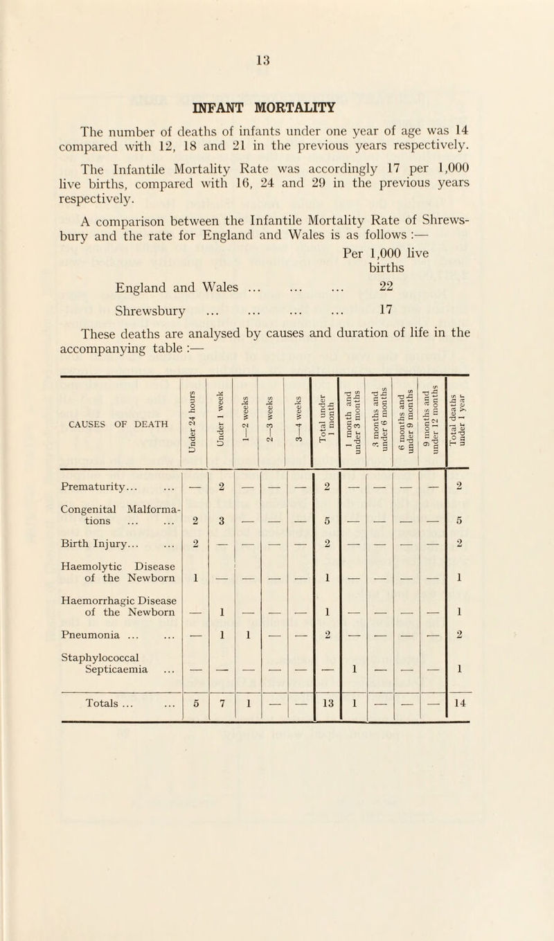 INFANT MORTALITY The number of deaths of infants under one year of age was 14 compared with 12, 18 and 21 in the previous years respectively. The Infantile Mortality Rate was accordingly 17 per 1,000 live births, compared with 10, 24 and 29 in the previous years respectively. A comparison between the Infantile Mortality Rate of Shrews¬ bury and the rate for England and Wales is as follows :— Per 1,000 live births England and Wales ... ... ... 22 Shrewsbury ... ... ... ... 17 These deaths are analysed by causes and duration of life in the accompanying table :— CAUSES OF DEATH Under 24 hours Under 1 week 1—2 weeks 2—3 weeks 3—4 weeks Total under 1 month I month and under 3 months 3 months and under 6 months 6 months and under 9 months 9 months and under 12 months Total deaths under 1 year Prematurity... — 2 — — — 2 — — — — 2 Congenital Malforma¬ tions 2 3 — — — 5 — — — — 5 Birth Injury... 2 — — — — 2 — — — — 2 Haemolytic Disease of the Newborn i — — — i — — — — i Haemorrhagic Disease of the Newborn — 1 — — — i — — — — i Pneumonia ... — 1 1 — — 2 — — — — 2 Staphylococcal Septicaemia — — — — — — 1 — — — 1 Totals ... 5 7 1 — — 13 i — — — 14