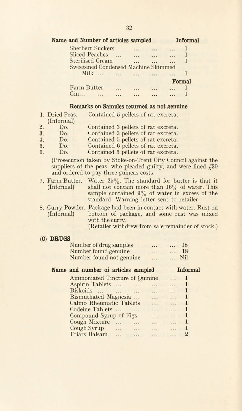 <M CO rt< >0 CD Name and Number of articles sampled Informal Sweetened Condensed Machine Skimmed Milk. 1 Formal Remarks on Samples returned as not genuine 1. Dried Peas. (Informal) Do. Do. Do. Do. Do. Contained 5 pellets of rat excreta. Contained 3 pellets of rat excreta. Contained 3 pellets of rat excreta. Contained 5 pellets of rat excreta. Contained 6 pellets of rat excreta. Contained 5 pellets of rat excreta. (Prosecution taken by Stoke-on-Trent City Council against the suppliers of the peas, who pleaded guilty, and were fined £30 and ordered to pay three guineas costs. 7. Farm Butter. Water 25%. The standard for butter is that it (Informal) shall not contain more than 16% of water. This sample contained 9% of water in excess of the standard. Warning letter sent to retailer. 8. Curry Powder. Package had been in contact with water. Rust on (Informal) bottom of package, and some rust was mixed with the curry. (Retailer withdrew from sale remainder of stock.) (C) DRUGS Number of drug samples Number found genuine Number found not genuine 18 18 Nil Name and number of articles sampled Informal Ammoniated Tincture of Quinine ... 1 Aspirin Tablets ... . ... 1 Biskoids ... ... ... ... ... 1 Bismuthated Magnesia ... ... ... 1 Calmo Rheumatic Tablets ... ... 1 Codeine Tablets ... ... ... ... 1 Compound Syrup of Figs ... ... 1 Cough Mixture . ... ... 1 Cough Syrup ... ... ... ... 1 Friars Balsam ... ... . 2