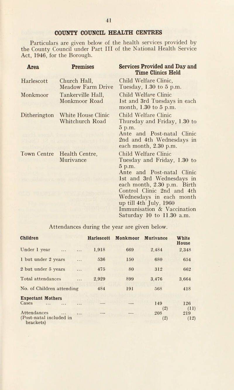 COUNTY COUNCIL HEALTH CENTRES Particulars are given below of the health services provided by the County Council under Part III of the National Health Service Act, 1946, for the Borough. Area Premises Services Provided and Day and Time Clinics Held Harlescott Church Hall, Meadow Farm Drive Monkmoor Tankerville Hall, Monkmoor Road Ditherington White House Clinic Whitchurch Road Town Centre Health Centre, Murivance Child Welfare Clinic, Tuesday, 1.30 to 5 p.m. Child Welfare Clinic 1st and 3rd Tuesdays in each month, 1.30 to 5 p.m. Child Welfare Clinic Thursday and Friday, 1.30 to 5 p.m. Ante and Post-natal Clinic 2nd and 4th Wednesdays in each month, 2.30 p.m. Child Welfare Clinic Tuesday and Friday, 1.30 to 5 p.m. Ante and Post-natal Clinic 1st and 3rd Wednesdays in each month, 2.30 p.m. Birth Control Clinic 2nd and 4th Wednesdays in each month up till 4th July, 1960 Immunisation & Vaccination Saturday 10 to 11.30 a.m. Attendances during the year are given below. Children Harlescott Monkmoor Murivance White House Under 1 year 1,918 669 2,484 2,348 1 but under 2 years 536 150 680 654 2 but under 5 years 475 80 312 662 Total attendances 2,929 899 3,476 3,664 No. of Children attending 484 191 568 418 Expectant Mothers Cases 149 126 (2) (11) Attendances — — 208 219 (Post-natal included in (2) (12) brackets)