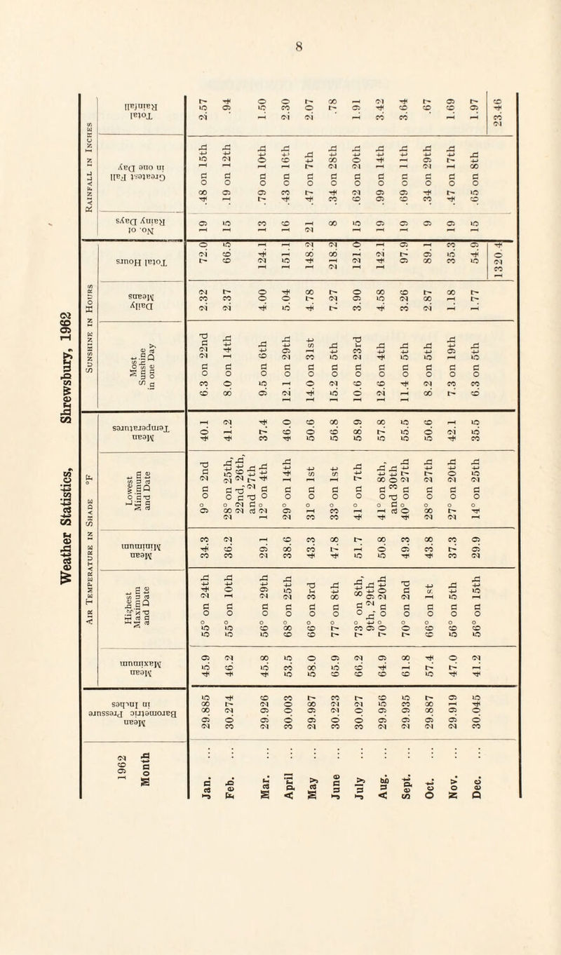 Weather Statistics, Shrewsbury, 1962 tEl°X oi oi c/> w EC u Ol V. xa Xi xa xa _ r* xa xa xa r-> 4-' 4d 4-> 4—> 4-J 4-» 4-* 4-J 43 »o CM AB(J 9TIO UI r-H HBJ JS9JB9IO a a d d d d d d o d d X sXeq Xuiey JO ON r-H i-H i—H Ol —■H r^ r-H d oi CD rH l—| GO GO r-H oi l> 05 40 rji d sjooh lB?ox P-H CM r-H r^ (/> d ^i!®a oi oi TjJ t^-* w z X3 X) T3 43 -d 4—1 in 4d J-. jd jd 4-J <H Z CM CD D in V d d d d d d d d d d d d CD 00 05 oi 40 d CM i—H GO CD 'H r-H p-H ^H p-^ S3iniBJ9dui9X d oi T3 iff £ rj xa d2 4-> xa d r* (H 4-J rd 4-» rd 4-J 4-J Ui „ es io S C/5 ID 4-> 4-» t o 40 Ol (M <*> o r-H r-H t—4 t> 00 o oi Ol Ol Ol % £Q d d TO Ol d d d d d d CO d d d d w O C03 o o cr o o o o o O 'C o o o o JSS o o Ol d o o o o o o d o o o o © GO CM ci Ol 05 i-H CO i-H ^H d o GO t- TJ* EC Ol r-H CM CO CO rr CM Ol <-H m z CO Ol CD CO GO r- 00 CO 00 CO 05 w uinnnini^ CD 05 00 CO o 05 CO l> 05 D H nB3j^ CO CO CM CO T* 40 40 CO Ol K W xa xa xa 4d - .d t: 4d 0, „ a s 4-> 4-* 4-> 4-> TJ 43 4d 4-J 2 Th o 05 40 u 00 4—* o d cr. 4-* 40 w Ol CM CM CO OG 05 Ol CM —H 40 —H H £ cQ d d d d d d d CM d d d d d 2 -3 .ST X T3 M rt fl o o o o o o o o o o o o o o dj o o o o o o o o o o 40 40 CD 00 CD r— CO 05 O O CD CD CD 40 40 40 CD CD i> I> CD 40 40 05 cm 00 40 O 05 Ol 05 00 rH o Ol innoiixBj^ 40 CD 40 CO 00 40 CD TfJ I> OB 3^ Th 40 40 CD CD CD CD 40 TP 40 CD CO t> CO CD 40 05 40 S9tnUT tn 00 I Ol o 00 CM CM 40 CO 00 r*-H 3JnSS9JJ 0IJ}3OJOJBn 00 CM 05 o 05 CM o 05 05 GO 05 o UB9J^ 05 © 05 o d o d 05 05 05 05 d CM CO CM CO CM CO CO Ol CM CM CM CO <s a ■ 2 ° S Jan. Feb. Mar. April May June July Aug. Sept. Oct. Nov. Dec.