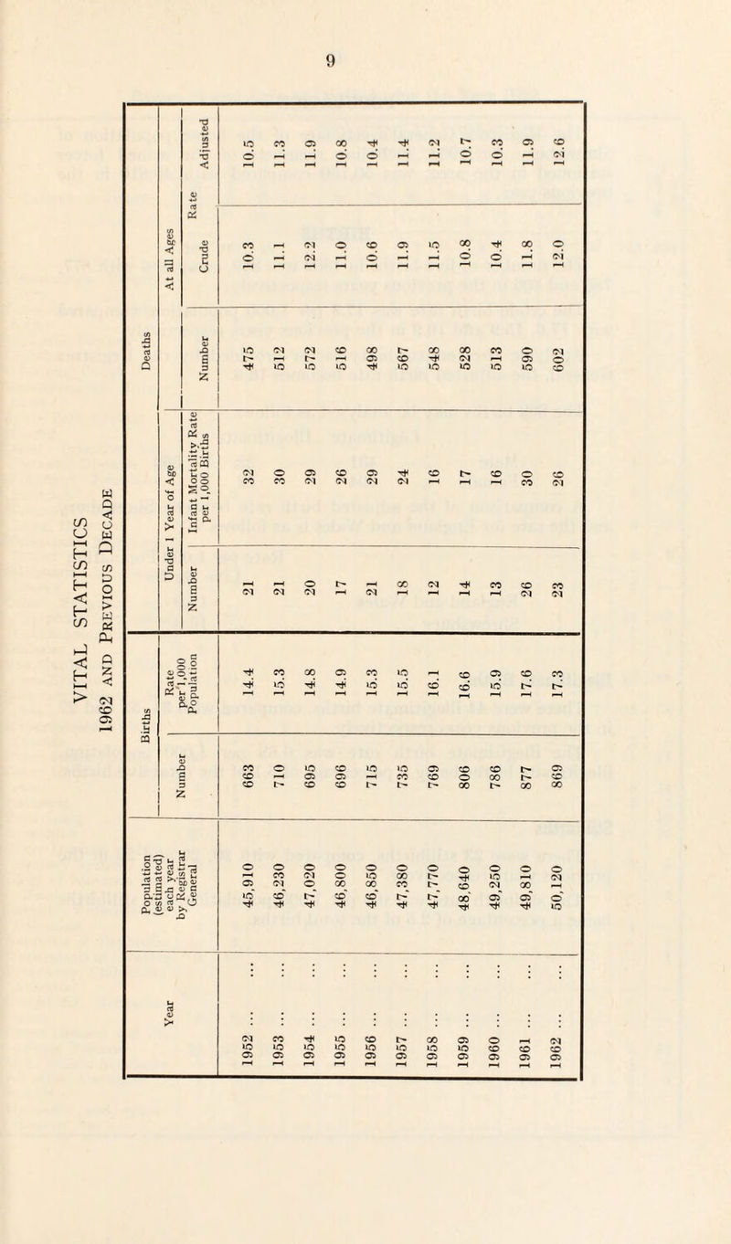 VITAL STATISTICS 1962 and Previous Decade