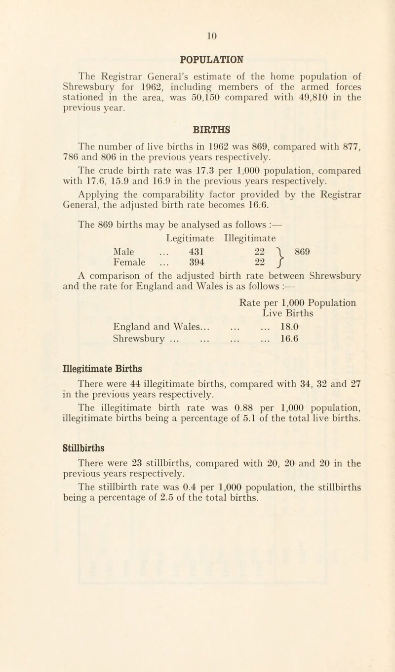 POPULATION The Registrar General’s estimate of the home population of Shrewsbury for 1962, including members of the armed forces stationed in the area, was 50,150 compared with 49,810 in the previous year. BIRTHS The number of live births in 1962 was 869, compared with 877, 786 and 806 in the previous years respectively. The crude birth rate was 17.3 per 1,000 population, compared with 17.6, 15.9 and 16.9 in the previous years respectively. Applying the comparability factor provided by the Registrar General, the adjusted birth rate becomes 16.6. The 869 births may be analysed as follows :— Legitimate Illegitimate Male ... 431 22 \ 869 Female ... 394 22 f A comparison of the adjusted birth rate between Shrewsbury and the rate for England and Wales is as follows :— Rate per 1,000 Population Live Births England and Wales... ... ... 18.0 Shrewsbury ... ... ... ... 16.6 Illegitimate Births There were 44 illegitimate births, compared with 34, 32 and 27 in the previous years respectively. The illegitimate birth rate was 0.88 per 1,000 population, illegitimate births being a percentage of 5.1 of the total live births. Stillbirths There were 23 stillbirths, compared with 20, 20 and 20 in the previous years respectively. The stillbirth rate was 0.4 per 1,000 population, the stillbirths being a percentage of 2.5 of the total births.