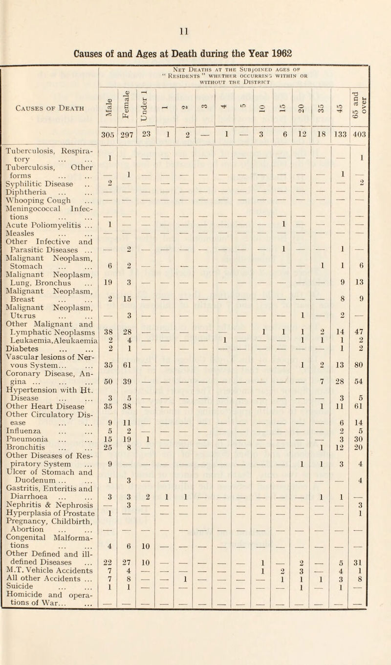 Causes of and Ages at Death during the Year 1962 Net Deaths at the Subjoined ages of “ Residents ” whether occurring within or WITHOUT THE DISTRICT 305 297 23 1 2 — 1 — 3 6 12 18 133 403 Tuberculosis, Respira¬ tor}'’ 1 1 Tuberculosis, Other 1 forms — 1 — — ■- — — — — — — — — Syphilitic Disease 2 2 Diphtheria Whooping Cough Meningococcal lnfec- tions Acute Poliomyelitis ... i 1 Measles Other Infective and Parasitic Diseases ... — 9 — — — — — — ■— 1 — — 1 — Malignant Neoplasm, 1 1 6 Stomach 6 2 — — — — — — — — — Malignant Neoplasm, Lung, Bronchus 19 3 — — — — — — — — — — 9 13 Malignant Neoplasm, Breast 2 15 8 9 Malignant Neoplasm, Uterus — 3 — — — — — — — — 1 — 2 — Other Malignant and Lymphatic Neoplasms 38 28 1 1 1 2 14 47 Leukaemia, Aleukaemia 2 4 — — — — 1 — — — 1 1 1 2 Diabetes 2 1 — 1 2 Vascular lesions of Ner- vous System... 35 61 — — — — — ■— — — 1 2 13 80 Coronary Disease, An- gina. 50 39 — — — — — — — — — 7 28 54 Hypertension with Ht. Disease 3 5 3 5 Other Heart Disease 35 38 — — — 1 11 61 Other Circulatory Dis- ease 9 11 6 14 Influenza 5 2 — — — — — — — — — — 2 5 Pneumonia 15 19 1 3 30 Bronchitis 25 8 1 12 20 Other Diseases of Res- piratory System 9 1 1 3 4 Ulcer of Stomach and Duodenum ... 1 3 4 Gastritis, Enteritis and Diarrhoea 3 3 2 1 1 1 1 — Nephritis & Nephrosis — 3 — — — — — — — — — — — 3 Hyperplasia of Prostate 1 1 Pregnancy, Childbirth, Abortion _ — _ _ _ _ _ _ _ _ _ _ _ _ Congenital Malforma- tions 4 6 10 Other Defined and ill- defined Diseases 22 27 10 — — — _ _ 1 _ 2 _ 5 31 M.T. Vehicle Accidents 7 4 — — — — _ _ 1 2 3 _ 4 1 All other Accidents .. 7 8 _ _ 1 _ _ _ _ i 1 1 3 8 Suicide 1 1 _ _ _ _ 1 1 _ Homicide and opera- tions of War... — — — — — — — — — — — —