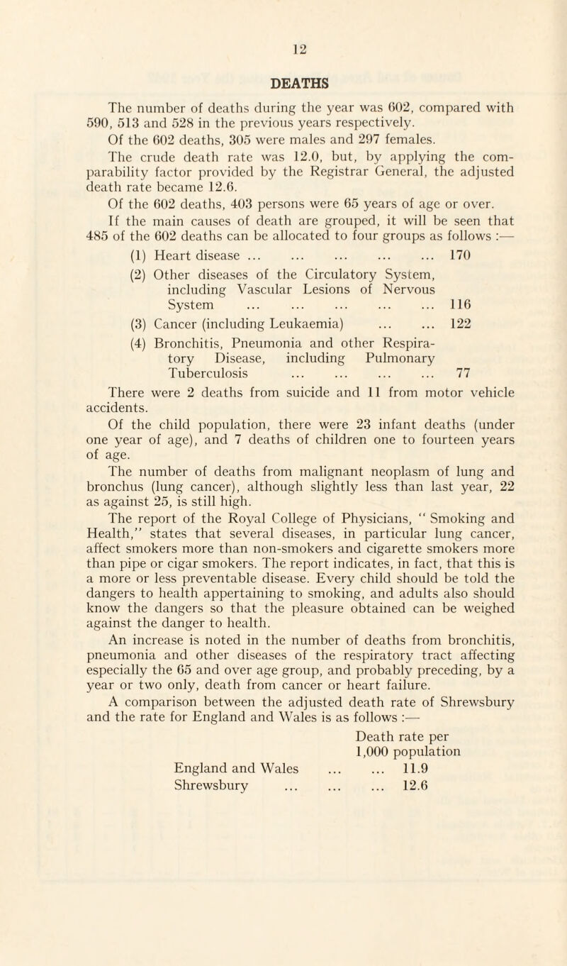 DEATHS The number of deaths during the year was 602, compared with 590, 513 and 528 in the previous years respectively. Of the 602 deaths, 305 were males and 297 females. The crude death rate was 12.0, but, by applying the com¬ parability factor provided by the Registrar General, the adjusted death rate became 12.6. Of the 602 deaths, 403 persons were 65 years of age or over. If the main causes of death are grouped, it will be seen that 485 of the 602 deaths can be allocated to four groups as follows :— (1) Heart disease ... ... ... ... ... 170 (2) Other diseases of the Circulatory System, including Vascular Lesions of Nervous System ... ... ... . 116 (3) Cancer (including Leukaemia) ... ... 122 (4) Bronchitis, Pneumonia and other Respira¬ tory Disease, including Pulmonary Tuberculosis ... ... ... ... 77 There were 2 deaths from suicide and 11 from motor vehicle accidents. Of the child population, there were 23 infant deaths (under one year of age), and 7 deaths of children one to fourteen years of age. The number of deaths from malignant neoplasm of lung and bronchus (lung cancer), although slightly less than last year, 22 as against 25, is still high. The report of the Royal College of Physicians, “ Smoking and Health,” states that several diseases, in particular lung cancer, affect smokers more than non-smokers and cigarette smokers more than pipe or cigar smokers. The report indicates, in fact, that this is a more or less preventable disease. Every child should be told the dangers to health appertaining to smoking, and adults also should know the dangers so that the pleasure obtained can be weighed against the danger to health. An increase is noted in the number of deaths from bronchitis, pneumonia and other diseases of the respiratory tract affecting especially the 65 and over age group, and probably preceding, by a year or two only, death from cancer or heart failure. A comparison between the adjusted death rate of Shrewsbury and the rate for England and Wales is as follows :— Death rate per 1,000 population England and Wales . 11.9 Shrewsbury ... ... ... 12.6