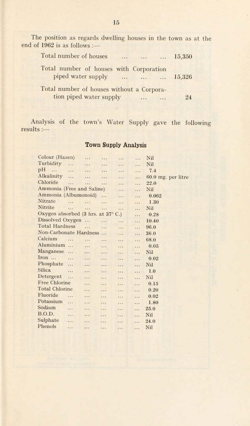 The position as regards dwelling houses in the town as at the end of 1962 is as follows :— Total number of houses 15,350 lotal number of houses with Corporation piped water supply 15,320 Total number of houses without a Corpora¬ tion piped water supply 24 Analysis of the town’s Water Supply gave results :— the following Town Supply Analysis Colour (Hazen) ... Nil Turbidity ... Nil PH . 7.4 Alkalinity 60.0 mg. per litre Chloride ... 22.0 Ammonia (Free and Saline) ... Nil Ammonia (Albumonoid) 0.062 Nitrate 1.30 Nitrite ... Nil Oxygen absorbed (3 hrs. at 37° C.) 0.28 Dissolved Oxygen ... ... 10.40 Total Hardness ... 96.0 Non-Carbonate Hardness ... 36.0 Calcium ... 68.0 Aluminium ... 0.05 Manganese ... ... Nil Iron ... 0.02 Phosphate ... ... Nil Silica 1.0 Detergent ... Nil Free Chlorine 0.15 Total Chlorine 0.20 Fluoride ... 0.02 Potassium ... 1.80 Sodium ... 25.0 B.O.D. ... Nil Sulphate ... 24.0 Phenols ... Nil