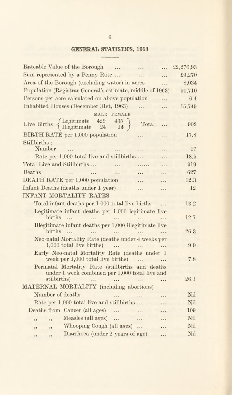 GENERAL STATISTICS, 1963 Rateable Value of the Borough Sum represented by a Penny Rate ... Area of the Borough (excluding water) in acres Population (Registrar General’s estimate, middle of 1963) Persons per acre calculated on above population Inhabited Houses (December 31st, 1963) MALE FEMALE live Births /L^imate Live Births ^legitimate 429 435 \ 24 14 / BIRTH RATE per 1,000 population Stillbirths : Number Rate per 1,000 total live and stillbirths Total Live and Stillbirths ... Deaths DEATH RATE per 1,000 population Infant Deaths (deaths under 1 year) Total INFANT MORTALITY RATES Total infant deaths per 1,000 total live births Legitimate infant deaths per 1,000 legitimate live births ... Illegitimate infant deaths per 1,000 illegitimate live births ... Neo-natal Mortality Rate (deaths under 4 weeks per 1,000 total live births) Early Neo-natal Mortality Rate (deaths under 1 week per 1,000 total live births) Perinatal Mortality Rate (stillbirths and deaths under 1 week combined per 1,000 total live and stilbirths) MATERNAL MORTALITY (including abortions) Number of deaths Rate per 1,000 total live and stillbirths ... Deaths from Cancer (all ages) „ ,, Measles (all ages) ... ,, ,, Whooping Cough (all ages) ... ,, „ Diarrhoea (under 2 years of age) £2,276,93 £9,270 8,034 50,710 6.4 15,749 902 17.8 17 18.5 919 627 12.3 12 13.2 12.7 26.3 9.9 7.8 26.1 Nil Nil 109 Nil Nil Nil