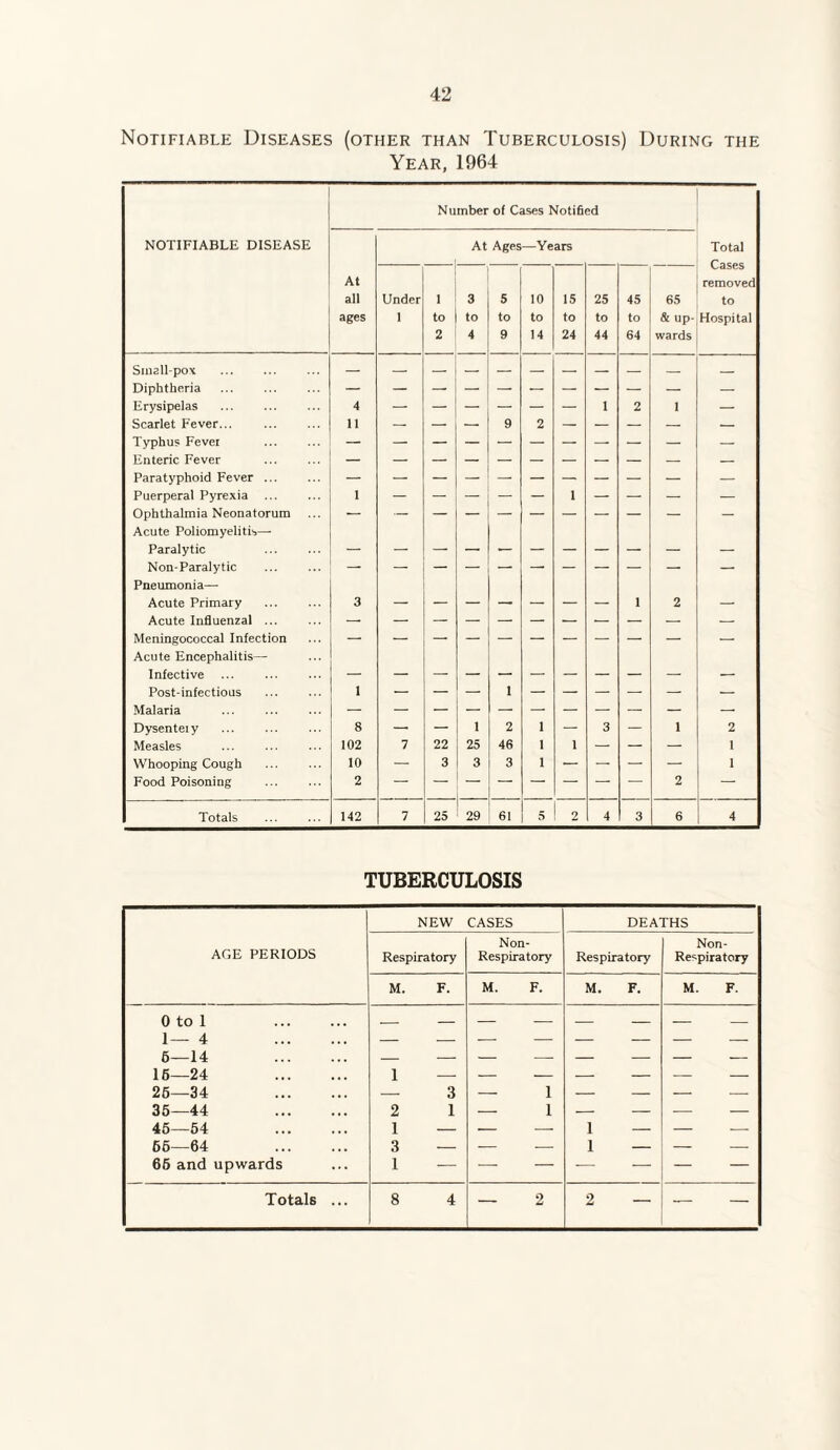 Notifiable Diseases (other than Tuberculosis) During the Year, 1964 Number of Cases Notified NOTIFIABLE disease At Ages —Years Total — Cases At removed all Under 1 3 5 10 15 25 45 65 to ages 1 to to to to to to to & up- Hospital 2 4 9 14 24 44 64 wards Smallpox . — _ _ _ _ _ _ _ _ _ _ Diphtheria — — Erysipelas 4 — — — — — — 1 2 i — Scarlet Fever... 11 — — — 9 2 — — — — — Typhus Fevei — — — — — — — — — — — Enteric Fever — — — — — — — — — — — Paratyphoid Fever ... — — Puerperal Pyrexia ... 1 — — — — — 1 — — — — Ophthalmia Neonatorum — — — — — — — — — — — Acute Poliomyelitis— Paralytic . — — Non-Paralytic Pneumonia— Acute Primary 3 1 2 — Acute Influenzal ... — — Meningococcal Infection Acute Encephalitis— Infective — — — Post-infectious 1 1 Malaria Dysenteiy 8 — — 1 2 1 — 3 — 1 2 Measles 102 7 22 25 46 I 1 — — — 1 Whooping Cough 10 — 3 3 3 1 — — — — 1 Food Poisoning 2 2 — Totals 142 7 25 29 61 5 2 4 3 6 4 TUBERCULOSIS NEW CASES DEATHS AGE PERIODS Respiratory Non- Respiratory Respiratory Non- Respiratory M. F. M. F. M. F. M. F. 0 to 1 . 1— 4 . 6—14 . 16—24 . 26—34 . 36—44 . 46—54 . 66—64 . 66 and upwards 1 — — 3 2 1 1 — 3 — 1 — - - - - — 1 — 1 1 — 1 — — — Totals ... 8 4 _ 2 2 - — —