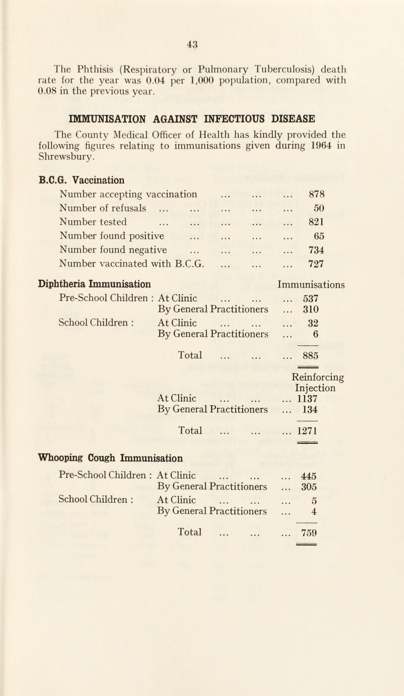 The Phthisis (Respiratory or Pulmonary Tuberculosis) death rate for the year was 0.04 per 1,000 population, compared with 0.0S in the previous year. IMMUNISATION AGAINST INFECTIOUS DISEASE The County Medical Officer of Health has kindly provided the following figures relating to immunisations given Shrewsbury. during 1964 in B.C.G. Vaccination Number accepting vaccination 878 Number of refusals 50 Number tested . ... 821 Number found positive 65 Number found negative ... 734 Number vaccinated with B.C.G. ... 727 Diphtheria Immunisation Immunisations Pre-School Children : At Clinic ... 537 By General Practitioners ... 310 School Children : At Clinic ... 32 By General Practitioners 6 Total ... 885 Reinforcing Injection At Clinic ... 1137 By General Practitioners ... 134 Total ... 1271 Whooping Cough Immunisation Pre-School Children : At Clinic ... 445 By General Practitioners ... 305 School Children : At Clinic 5 By General Practitioners 4 Total ... 759