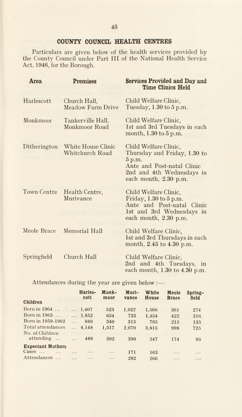 COUNTY COUNCIL HEALTH CENTRES Particulars are given below of the health services provided by the County Council under Part III of the National Health Service Act, 1946, for the Borough. Area Premises Services Provided and Day and Time Clinics Held Harlescott Church Hall, Meadow Farm Drive Child Welfare Clinic, Tuesday, 1.30 to 5 p.m. Monkmoor Tankerville Hall, Monkmoor Road Child Welfare Clinic, 1st and 3rd Tuesdays in each month, 1.30 to 5 p.m. Ditherington White House Clinic Whitchurch Road Child Welfare Clinic, Thursday and Friday, 1.30 to 5 p.m. Ante and Post-natal Clinic 2nd and 4th Wednesdays in each, month, 2.30 p.m. Town Centre Health Centre, Murivance Child Welfare Clinic, Friday, 1.30 to 5 p.m. Ante and Post-natal Clinic 1st and 3rd Wednesdays in each month, 2.30 p.m. Meole Brace Memorial Hall Child Welfare Clinic, 1st and 3rd Thursdays in each month, 2.45 to 4.30 p.m. Springfield Church Hall Child Welfare Clinic, 2nd and 4th Tuesdays, in each month, 1.30 to 4.30 p.m. Attendances during the year are given below :—- Harles¬ Monk¬ Muri¬ White Meole Spring- Children cott moor vance House Brace held Born in 1904 ... .. 1,407 523 1,022 1,560 301 274 Born in 1963 ... .. 1,852 054 733 1,454 422 310 Born in 1959-1962 889 340 315 795 215 135 Total attendances No. of Children .. 4,148 1,517 2,070 3,815 998 725 attending ... Expectant Mothers 489 202 390 547 174 95 Cases ... .. — 171 103 _ _ Attendances ... — — 282 200 _ _