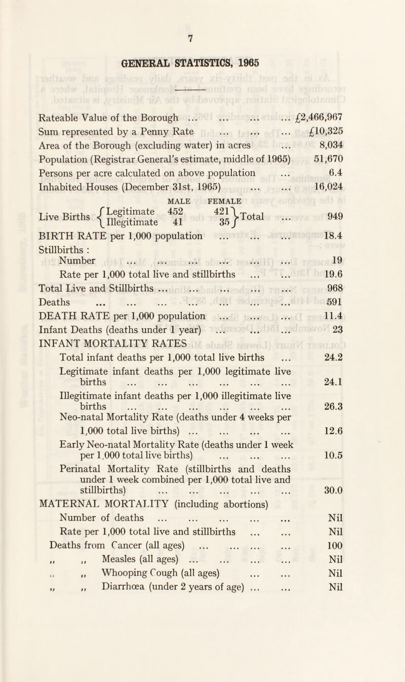 GENERAL STATISTICS, 1965 Rateable Value of the Borough ... ... ... ...£2,466,967 Sum represented by a Penny Rate ... ... ... £10,325 Area of the Borough (excluding water) in acres ... 8,034 Population (Registrar General’s estimate, middle of 1965) 51,670 Persons per acre calculated on above population ... 6.4 Inhabited Houses (December 31st, 1965) ... ... 16,024 MALE FEMALE live Births /Legitimate 452 421\Total 949 Lne L5irtns ^ IUegitimate 41 35/lotal — y4y BIRTH RATE per 1,000 population . 18.4 Stillbirths : Number . ... ... 19 Rate per 1,000 total live and stillbirths ... ... 19.6 Total Live and Stillbirths. . 968 Deaths . ... . ... 591 DEATH RATE per 1,000 population ... ... ... 11.4 Infant Deaths (deaths under 1 year) ... . 23 INFANT MORTALITY RATES Total infant deaths per 1,000 total live births ... 24.2 Legitimate infant deaths per 1,000 legitimate live births ... ... ... ... ... ... 24.1 Illegitimate infant deaths per 1,000 illegitimate live births . 26.3 Neo-natal Mortality Rate (deaths under 4 weeks per 1,000 total live births) ... ... ... ... 12.6 Early Neo-natal Mortality Rate (deaths under 1 week per 1,000 total live births) . ... 10.5 Perinatal Mortality Rate (stillbirths and deaths under 1 week combined per 1,000 total live and stillbirths) ... . ... ... 30.0 MATERNAL MORTALITY (including abortions) Number of deaths . Nil Rate per 1,000 total live and stillbirths . Nil Deaths from Cancer (all ages) ... . ... 100 „ ,, Measles (all ages) . ... Nil ,, ,, Whooping Cough (all ages) . Nil „ „ Diarrhoea (under 2 years of age). Nil