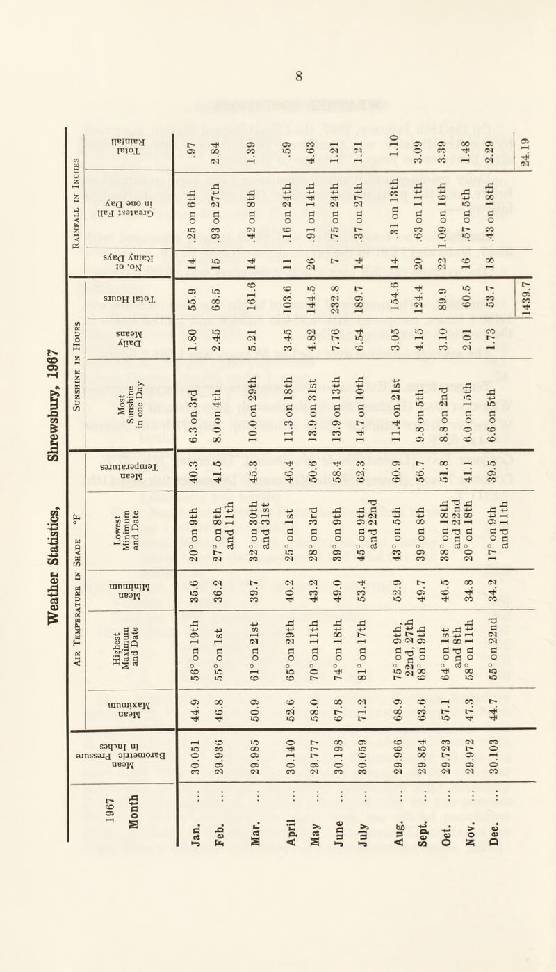 Weather Statistics, Shrewsbury, 1967 T* 05 05 CO rH o 05 05 CO C5 05 1®1°X 05 00 CO ic CO oq Oq o CO ^ oq cn w Oq p-H Th rH -1 cd cd oq oq CJ Z x X X X xi pd xi X pH pd 4-> ,d 4-> HH 4-* 4-» 4-> -d pd 4-> XBQ 9DO UI L- '•# I> i-H CO 4H GO CO Oq CC OI rH oq oq P-H rH LO p-H ■J UEJ a d d d d d d d d d d d z to CO CO i-H tO CO CO 05 t- CO Oq 05 T8 p-H 05 CO CO O lO r8 id rH sXeq Auieji T* lO p-H CO i> T* o O'! CO CO IO -oN p-H i-H i-H rH oq rH i—H oq oq ^ rH smoH ]E}ox 55.9 68.5 9 ’ 19 T 103.6 144.5 232.8 189.7 154.6 124.4 89.9 60.5 53.7 1439.7 m cc SOB9JV o lO rH IO oq CO TfH IO IO O *-4 CO GO oq ^8 GO IO O p-H P-H O SB p-H oi to cd t8 l> d cd cd oq i—H K Z X X! 4-> xi xi 4-> 5 in Most unshine one Da) T3 pd 4-> 05 -+-> GO CO rH 4H CO 4-> O Cfl rH id 4-> X Z »h 4-> oq rH CO rH p-H oq 4-» c x 4-» C/3 CO d d d d d d lO oq rH IO d d o o o o o o d d d d CO Q o o o CO 05 05 TiH o o o o CO o © I-H cd cd rH 00 oo o q CO GO p-H p-H rH rH p-H 05 go d d S9JniBJ9dUi9X CO to CO T8 CO T* CO 05 o 00 rH lO UB9J^[ o rH id d o 00 oi d d rH rH d lO tO CO CO lO IO T* co rd -M T3 X 'a X pd «s s pd xl 3 Si2 4-> T3 X x: c ,d X 4-J d 4-> pd +-> 4-> 4-> rH CO 4-* -M oq 4-» 4H GO oq GO 4-» rH o w) 3 rt | SQ 05 00 rH CO CO i-H CO 05 05 cq lO GO rH oq I-H 05 rH fl fl t3 d T3 d d d d d d C X fl e xi j.51 o o c O c o o o o o o o O C O o x Q S n o o d o d o o o o o o o do o d < o oq lO 00 05 lO CO 05 CC O i> S CO Oq oq CO oq oq CO Tt< CO co oq rH z innniimj^ CO oq l> oq oq o q IO 00 q UE9J^ d cd 05 o cd 05 cd oi d d ^8 D H CO CO CO T* TtH lO lO t8 co co « H x 4-> xl X xs xl xi rd O - 4-> CO 4-> 4-> 4-> 4-> rd -d -m pd d 05 co rH 05 i-H GO l> 4H l> -M t/i +j h oq H 8 1q rH p-H oq oq rH rH rH 05 oq 05 rH GO oq d d d rH d d d d T3 fl C X) fl d d ctj a o o o o o o o O c ° o c O o < o o o o o o o o oq ° o do o CO lO t—H lO O tH p-H lO dq 20 -8 00 to lO lO CO CO I> GO I> CO CO IO to innniixBj\[ 05 cc q CO o 00 oq q q rH co r- UU9JAJ Tji cd o oq 00 rH GO cd r- lO lO tO CO l> CO co IO ^ S9q*oi oi rH CO lO o GO 05 CO T* co oq co to CO GO TfH i> 05 IO CO Id oq r- o gjnssajd ou}9aio.ieg o 05 05 i-H rH o 05 00 05 p-H UB9J^ o 05 d d 05 d d d d d d d CO oq oq CO oq CO CO oq oq cq oq co i> 5 q a : 2 o ~ s Jan. Feb. Mar. April May June July Aug. Sept. Oct. Nov. Dec.