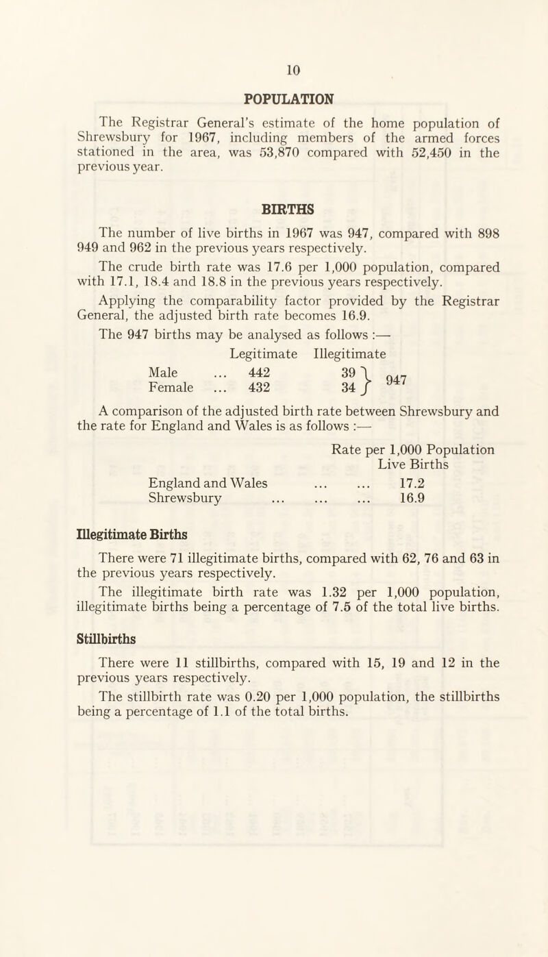 10 POPULATION The Registrar General’s estimate of the home population of Shrewsbury for 1967, including members of the armed forces stationed in the area, was 53,870 compared with 52,450 in the previous year. BIRTHS The number of live births in 1967 was 947, compared with 898 949 and 962 in the previous years respectively. The crude birth rate was 17.6 per 1,000 population, compared with 17.1, 18.4 and 18.8 in the previous years respectively. Applying the comparability factor provided by the Registrar General, the adjusted birth rate becomes 16.9. The 947 births may be analysed as follows :— Legitimate Illegitimate Male ... 442 39 \ 0zL7 Female ... 432 34 j A comparison of the adjusted birth rate between Shrewsbury and the rate for England and Wales is as follows :— Rate per 1,000 Population Live Births England and Wales ... ... 17.2 Shrewsbury ... ... ... 16.9 Illegitimate Births There were 71 illegitimate births, compared with 62, 76 and 63 in the previous years respectively. The illegitimate birth rate was 1.32 per 1,000 population, illegitimate births being a percentage of 7.5 of the total live births. Stillbirths There were 11 stillbirths, compared with 15, 19 and 12 in the previous years respectively. The stillbirth rate was 0.20 per 1,000 population, the stillbirths