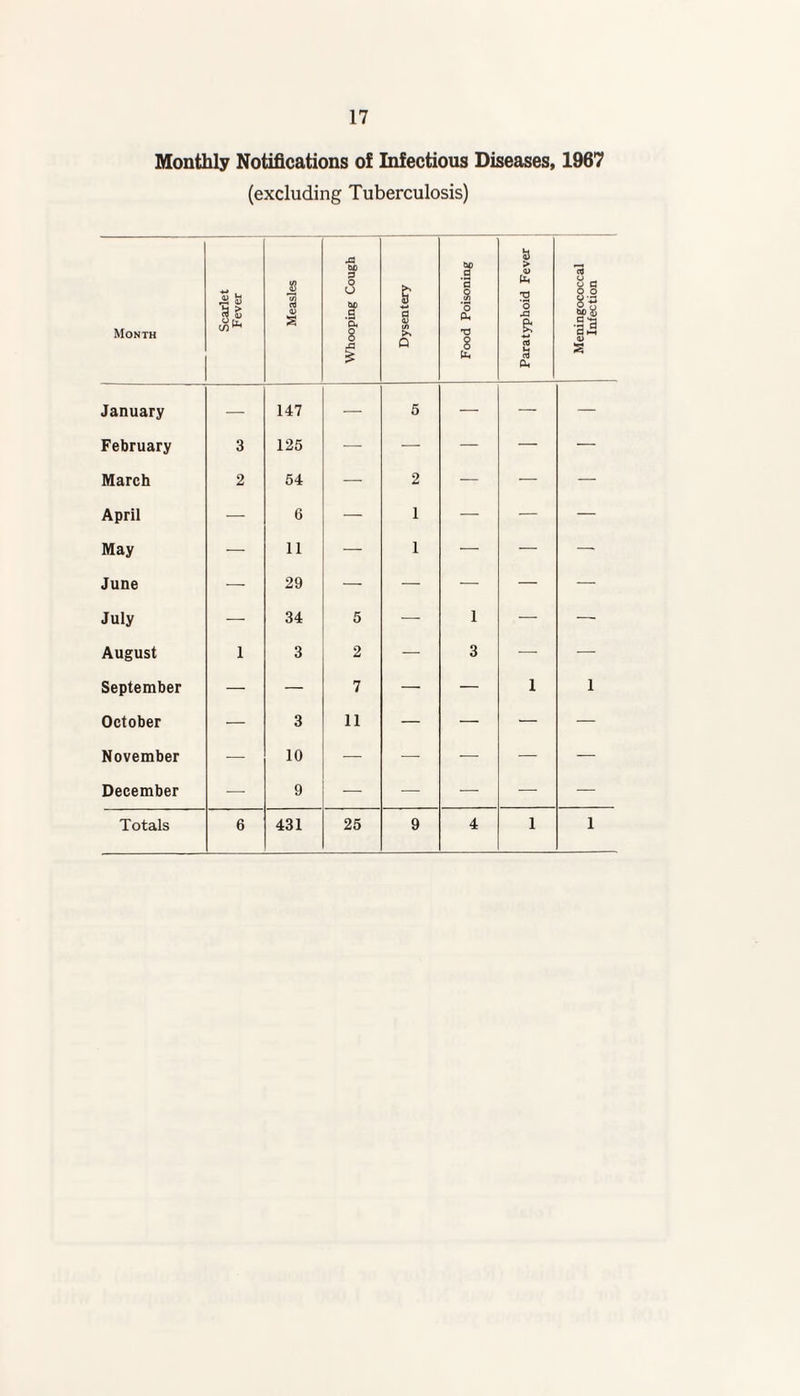 Monthly Notifications of Infectious Diseases, 1967 (excluding Tuberculosis) Month Scarlet Fever Measles Whooping Cough Dysentery Food Poisoning Paratyphoid Fever Meningococcal Infection January — 147 — 5 — — — February 3 125 — — — — — March 2 54 — 2 — — — April •— 6 — 1 — — — May — 11 — 1 — — — June — 29 — — — — — July — 34 5 — 1 — — August 1 3 2 — 3 — — September — — 7 — — i 1 October — 3 11 — — — — November — 10 — — — — — December — 9 — — — — —