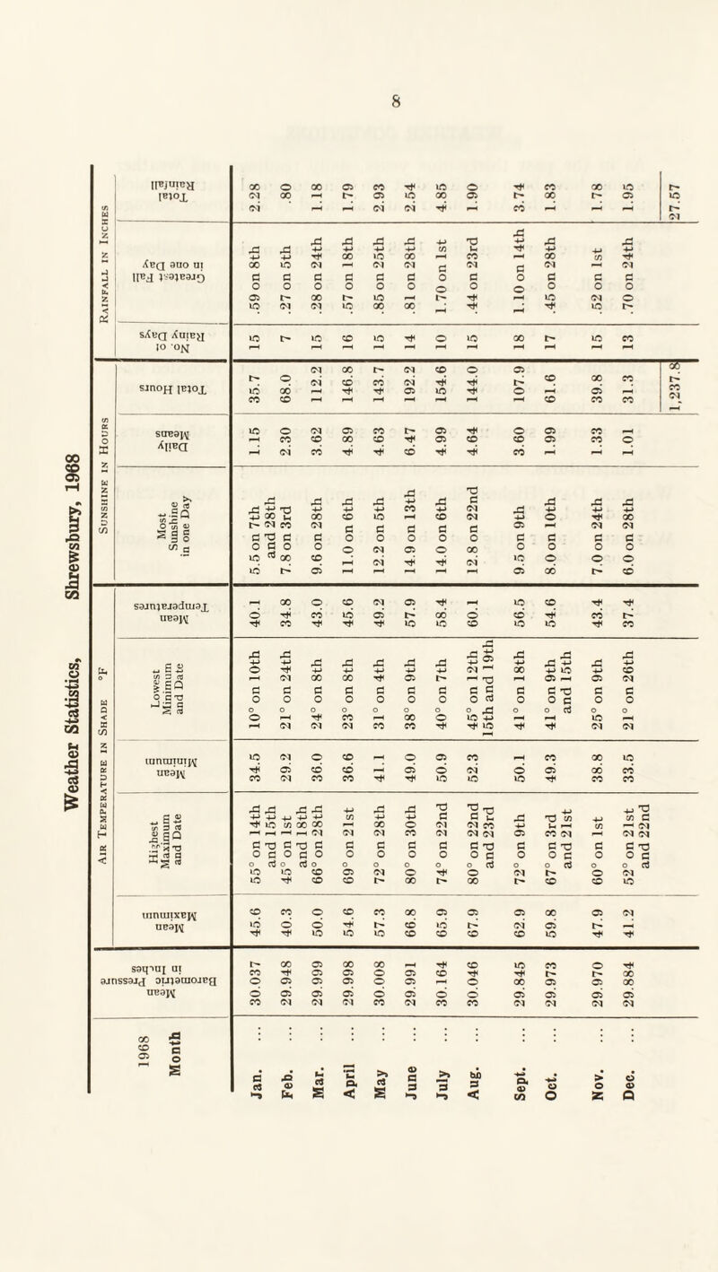 Weather Statistics, Shrewsbury, 1968