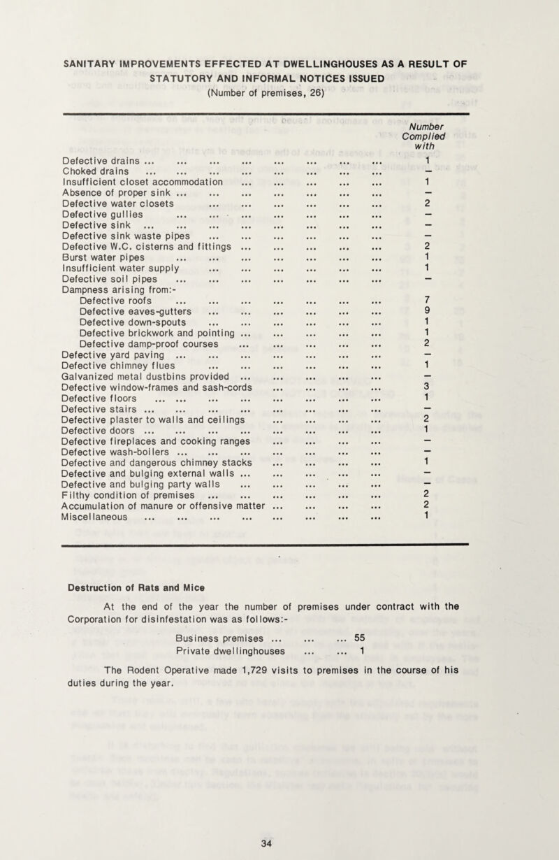 SANITARY IMPROVEMENTS EFFECTED AT DWELLINGHOUSES AS A RESULT OF STATUTORY AND INFORMAL NOTICES ISSUED (Number of premises, 26) Defective drains ... ... . Choked drains . . Insufficient cioset accommodation Absence of proper sink ... . Defective water closets . Defective gullies . Defective sink . Defective sink waste pipes . Defective W.C. cisterns and fittings ... Burst water pipes . Insufficient water supply . Defective soil pipes . Dampness arising from:- Defective roofs ... . Defective eaves-gutters . Defective down-spouts . Defective brickwork and pointing ... Defective damp-proof courses Defective yard paving . Defective chimney flues . Galvanized metal dustbins provided ... Defective window-frames and sash-cords Defective floors . Defective stairs. Defective plaster to walls and ceilings Defective doors . Defective fireplaces and cooking ranges Defective wash-boilers. Defective and dangerous chimney stacks Defective and bulging external walls ... Defective and bulging party walls Filthy condition of premises . Accumulation of manure or offensive matter Miscellaneous ... ... . Number Complied with 1 1 2 2 1 1 7 9 1 1 2 1 3 1 2 1 1 2 2 1 Destruction of Rats and Mice At the end of the year the number of premises under contract with the Corporation for disinfestation was as follows:- Business premises ... ... ... 55 Private dwellinghouses . 1 The Rodent Operative made 1,729 visits to premises in the course of his duties during the year.
