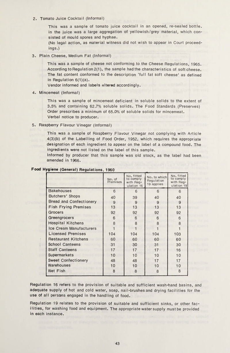 2. Tomato Juice Cocktail (Informal) This was a sample of tomato juice cocktail in an opened, re-sealed bottle, in the juice was a large aggregation of yellowish/grey material, which con¬ sisted of mould spores and hyphae. (No legal action, as material witness did not wish to appear in Court proceed¬ ings.) 3. Plain Cheese, Medium Fat (Informal) This was a sample of cheese not conforming to the Cheese Regulations, 1965. According to Regulation 2(1), the sample had the characteristics of soft cheese. The fat content conformed to the description 'full fat soft cheese’ as defined in Regulation 6(1)(a). Vendor informed and labels altered accordingly. 4. Mincemeat (Informal) This was a sample of mincemeat deficient in soluble solids to the extent of 3.5% and containing 62,7% soluble solids. The Food Standards (Preserves) Order prescribes a minimum of 65.0% of soluble solids for mincemeat. Verbal notice to producer. 5. Raspberry Flavour Vinegar (Informal) This was a sample of Raspberry Flavour Vinegar not complying with Article 4(3)(b) of the Labelling of Food Order, 1952, which requires the appropriate designation of each ingredient to appear on the label of a compound food. The ingredients were not listed on the label of this sample. Informed by producer that this sample was old stock, as the label had been amended in 1966. Food Hygiene (General) Regulations, 1960 No. of Premises No. fitted to comply with Reg¬ ulation 16 No. to which Regulation 19 applies No. fitted to comply with Reg¬ ulation 19 Bakehouses 6 6 6 6 Butchers’ Shops 40 39 40 40 Bread and Confectionery 9 9 9 9 Fish Frying Premises 13 13 13 13 Grocers 92 92 92 92 Greengrocers 6 6 6 6 Hospital Kitchens 8 8 8 8 Ice Cream Manufacturers 1 1 1 1 Licensed Premises 104 104 104 103 Restaurant Kitchens 60 60 60 60 School Canteens 31 30 31 30 Staff Canteens 17 17 17 16 Supermarkets 10 10 10 10 Sweet Confectionery 48 48 17 17 Warehouses 10 10 10 10 Wet Fish 8 8 8 8 Regulation 16 refers to the provision of suitable and sufficient wash-hand basins, and adequate supply of hot and cold water, soap, nail-brushes and drying facilities for the use of all persons engaged in the handling of food. Regulation 19 relates to the provision of suitable and sufficient sinks, or other fac¬ ilities, for washing food and equipment. The appropriate water supply must be provided in each instance.